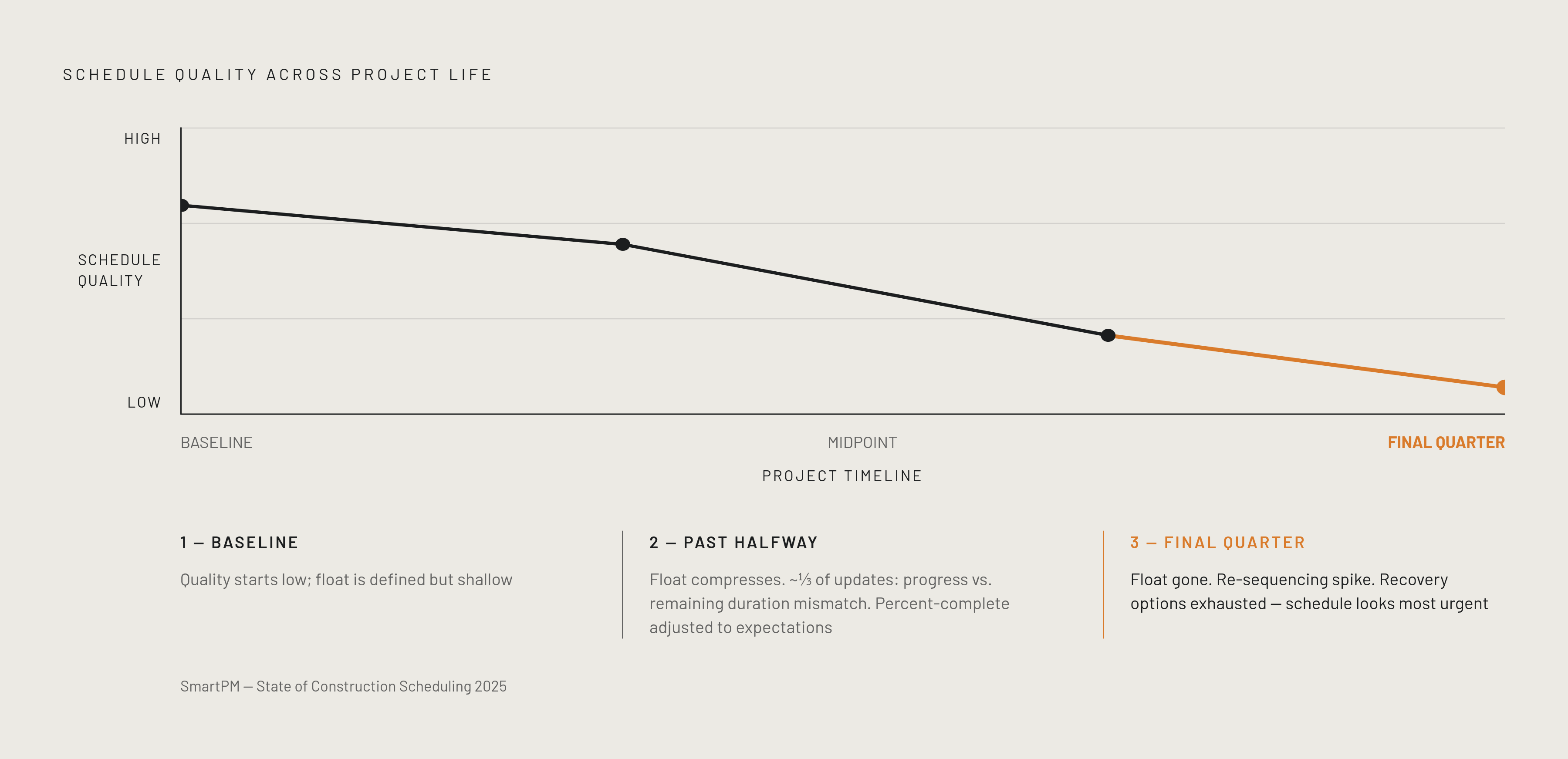 Diagram: How Schedule Quality Erodes as a Project Advances. Visualizes: Show a three-stage decline in schedule quality across a project's life, from baseline through midpoint to the final quarter, using the specific findings from SmartPM's 'State…