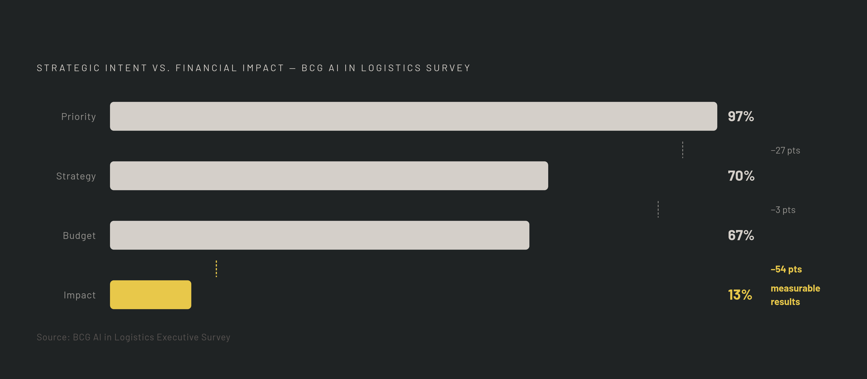 Diagram: Strategic Enthusiasm vs. Measurable Impact in Logistics AI. Visualizes: Visualize the dramatic collapse from AI adoption signals to actual financial results in the BCG AI in Logistics Executive Survey.
