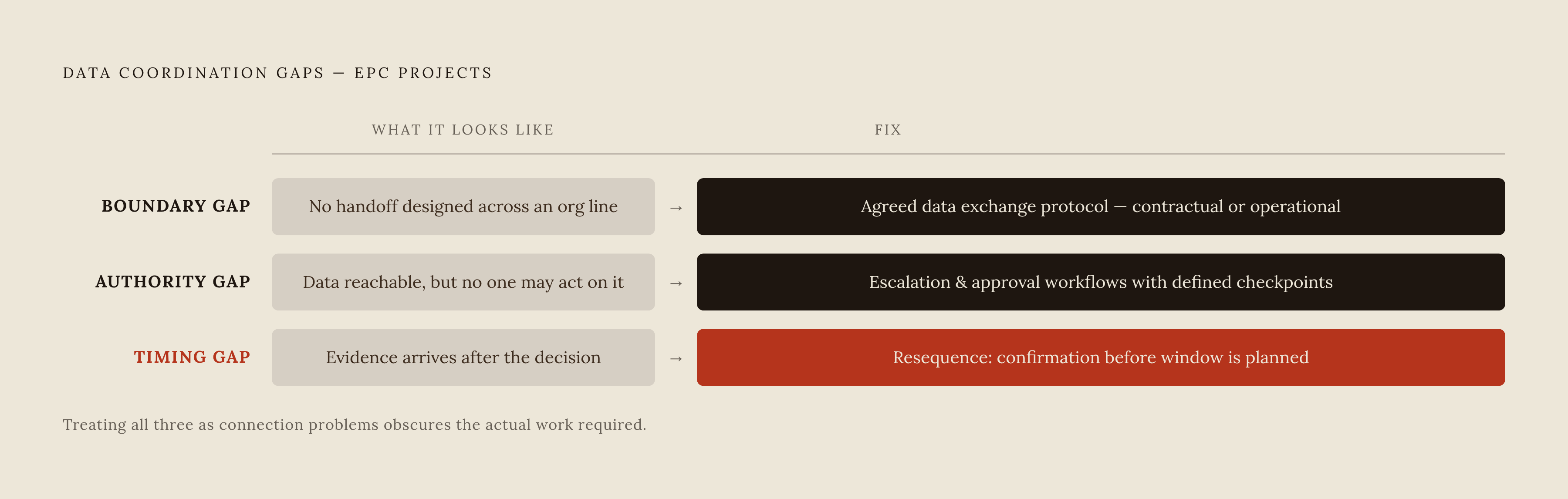 Diagram: Three Gap Types, Three Different Fixes. Visualizes: The article identifies three distinct categories of data coordination failure in EPC projects, each requiring a fundamentally different remedy — not all are 'connection problems.' The…