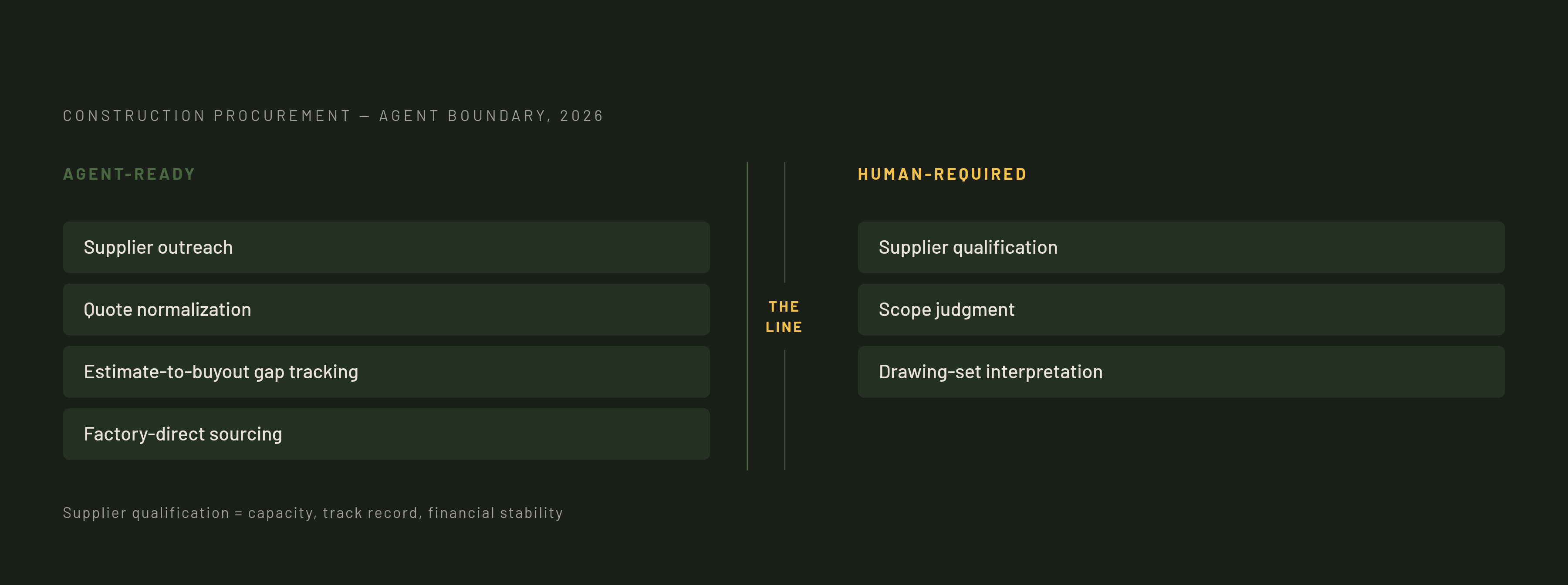Diagram: Where AI Agents Deliver — and Where They Don't. Visualizes: Show a ranked or segmented view of construction procurement tasks split into two clear zones: what AI agents reliably handle in 2026 versus what still requires human judgment.
