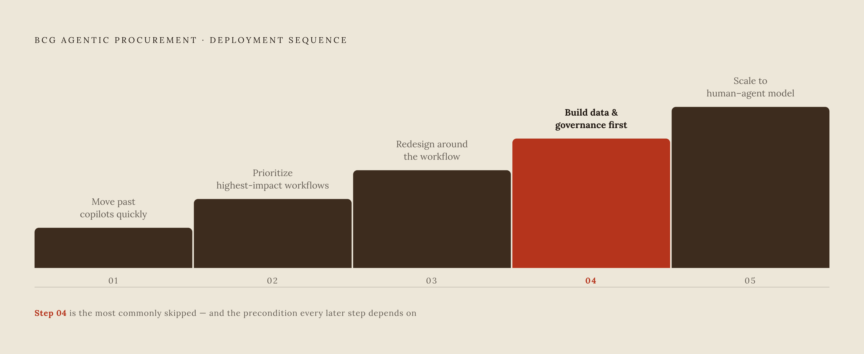 Diagram: BCG's Five Steps Before Deploying a Procurement Agent. Visualizes: Visualize BCG's five-step sequencing framework for agentic procurement deployment as an ordered progression.