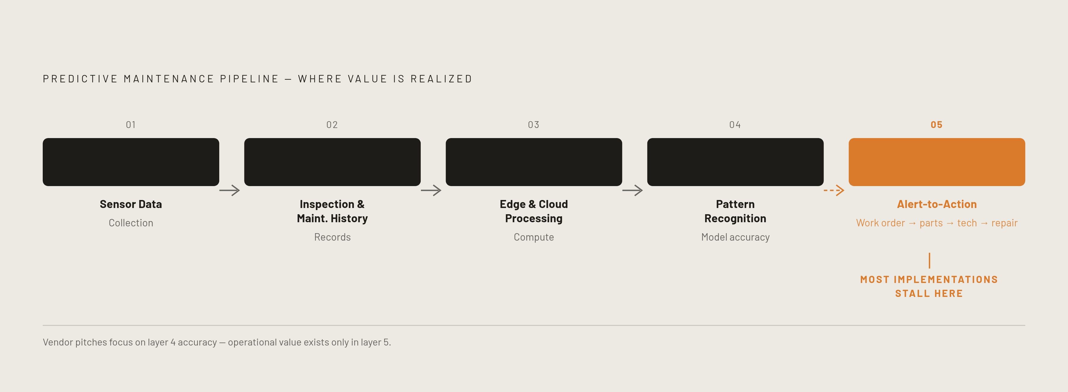 Diagram: The Five-Layer Sensor-to-Repair Pipeline. Visualizes: Visualize the five-layer predictive maintenance pipeline as a linear flow, showing where value is created and where it most commonly breaks down.