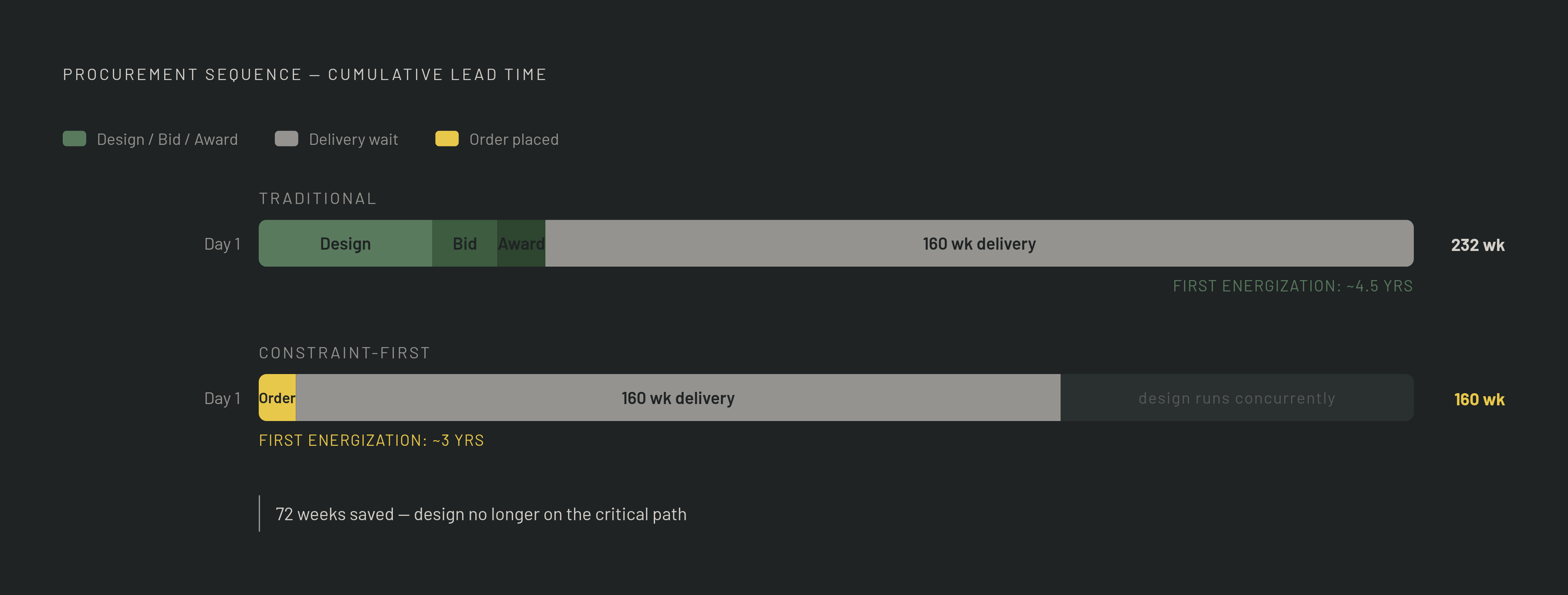 Diagram: The Procurement Gap That No Workflow Fix Can Outrun. Visualizes: Visualize the cumulative timeline penalty of the traditional procurement sequence versus a constraint-first sequence for a substation transformer.