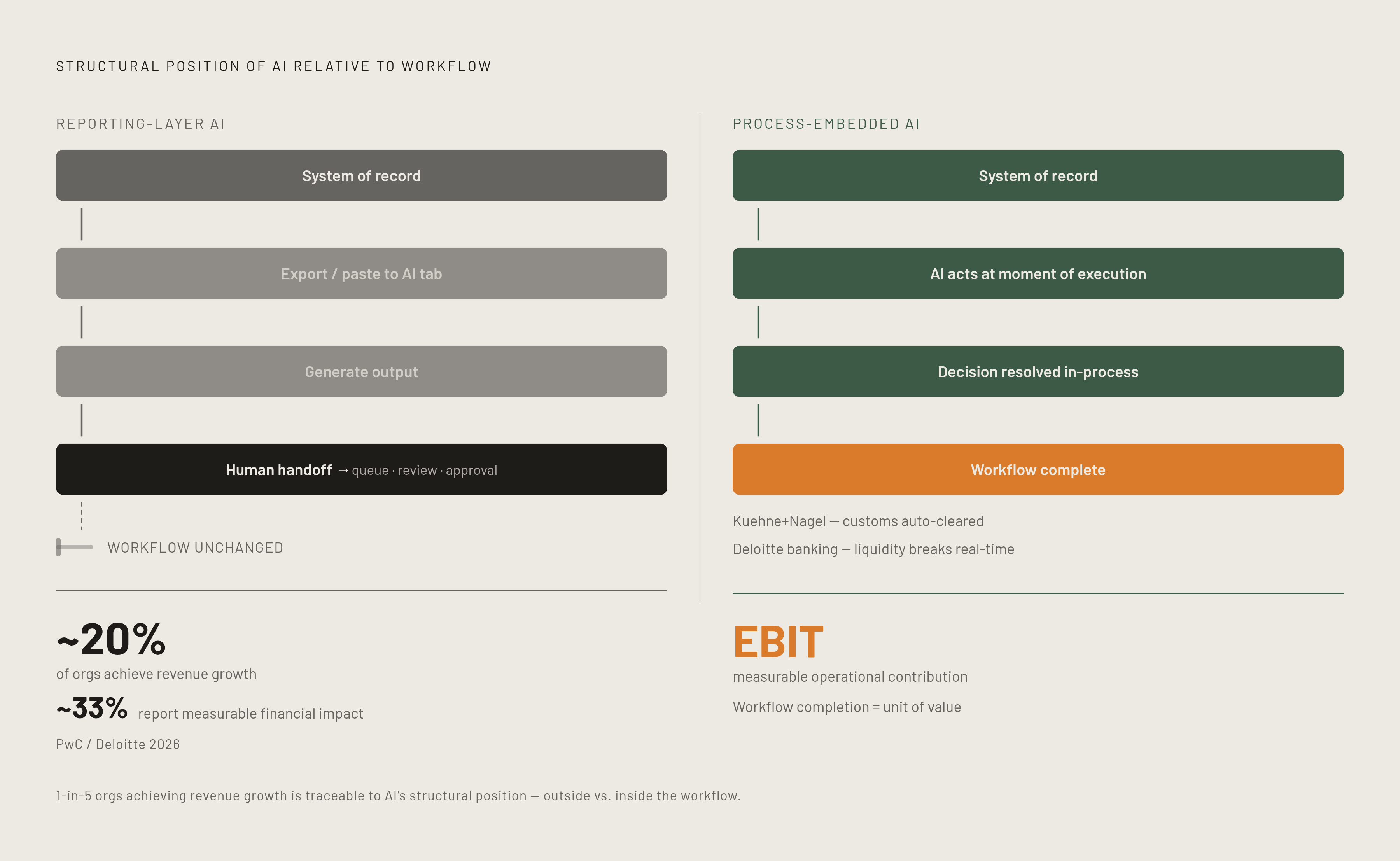 Diagram: AI Deployment Mode vs. Outcome Gap. Visualizes: Visualize the structural gap between two deployment models and their measurable outcomes.