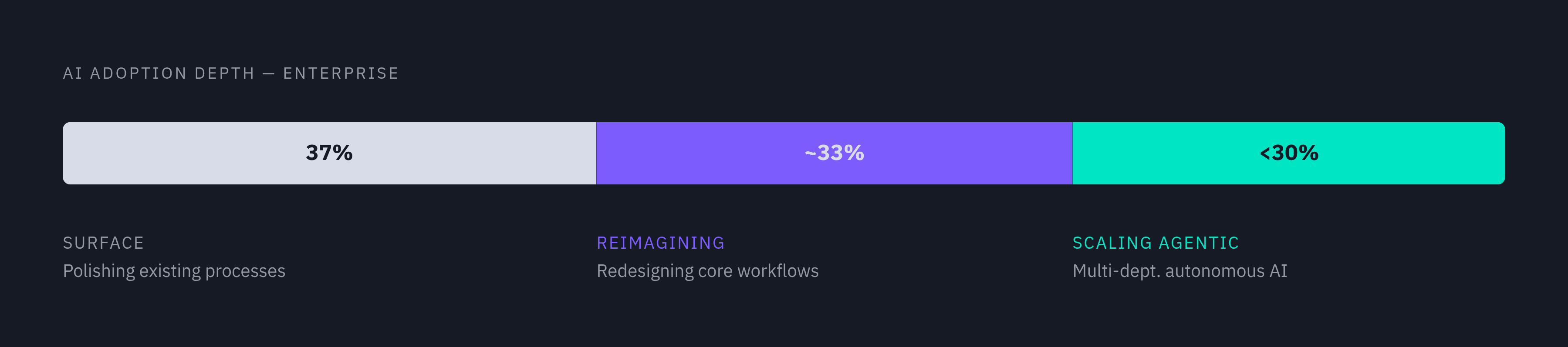 Diagram: AI Adoption vs. Real Transformation: The Enterprise Gap. Visualizes: Show the contrast between three tiers of AI adoption among enterprises: 37% using AI at a surface level with little or no change to underlying processes; roughly a third…