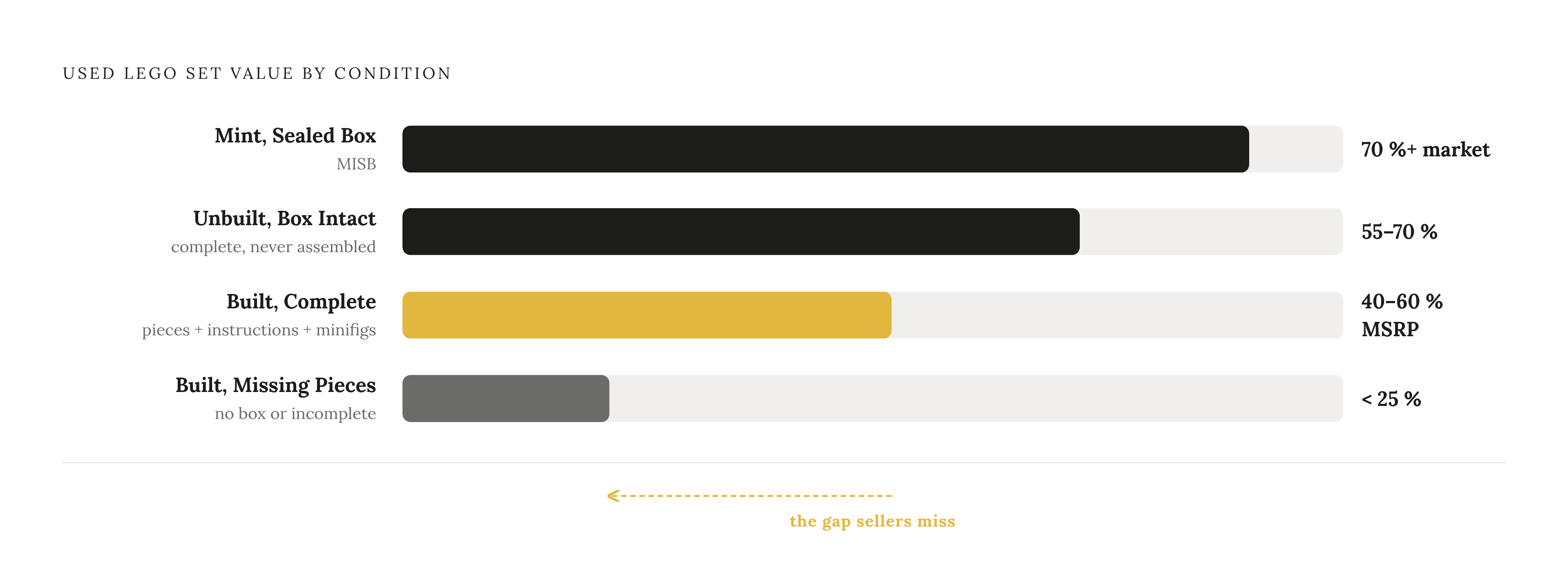 Diagram: Condition Tiers and What Each Pays. Visualizes: Show four distinct condition tiers for used LEGO sets and the price range each commands relative to original retail value.