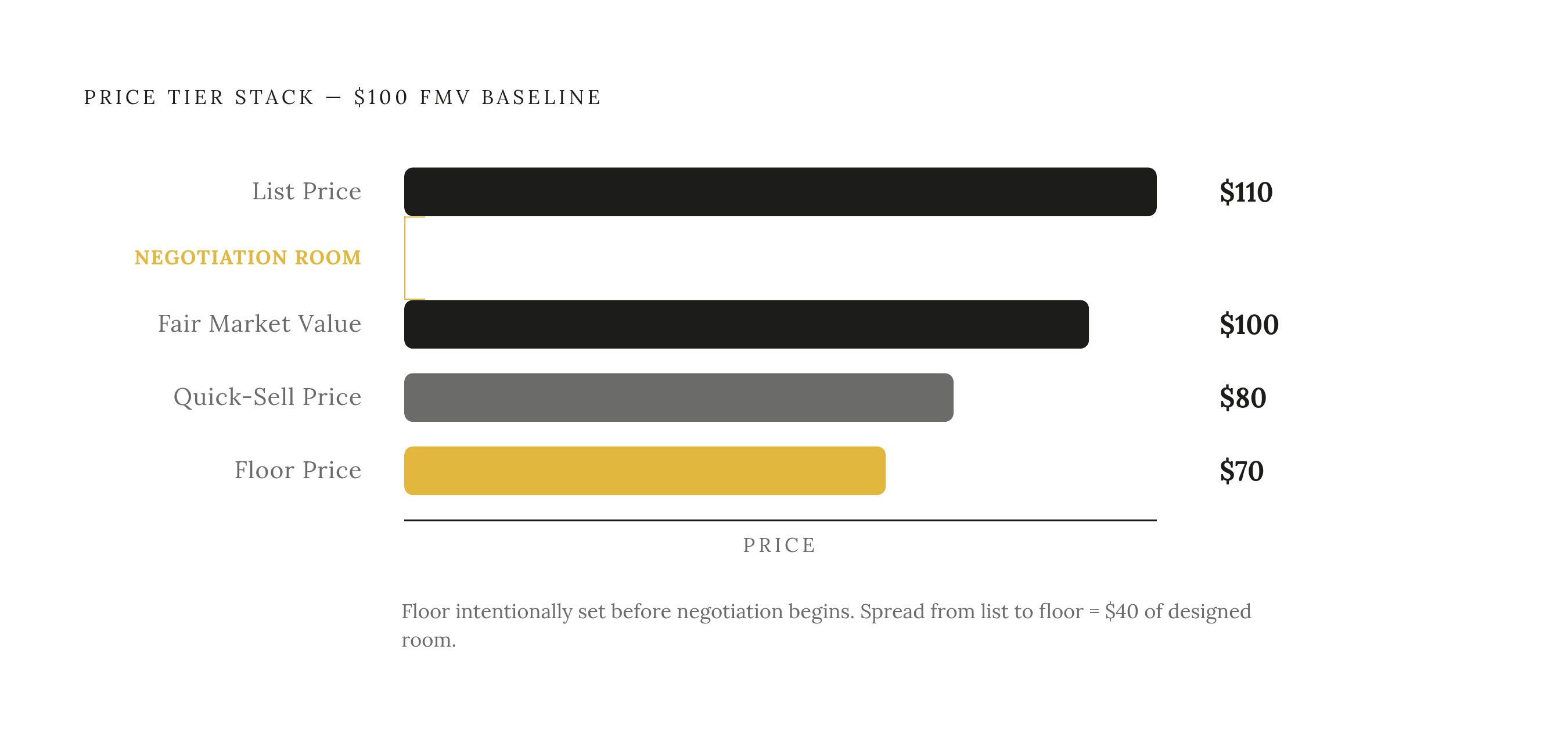 Diagram: The Four Price Points Inside Every Listing. Visualizes: Visualize four price tiers as a vertical stack or stepped ladder, showing how each level sits relative to the others.