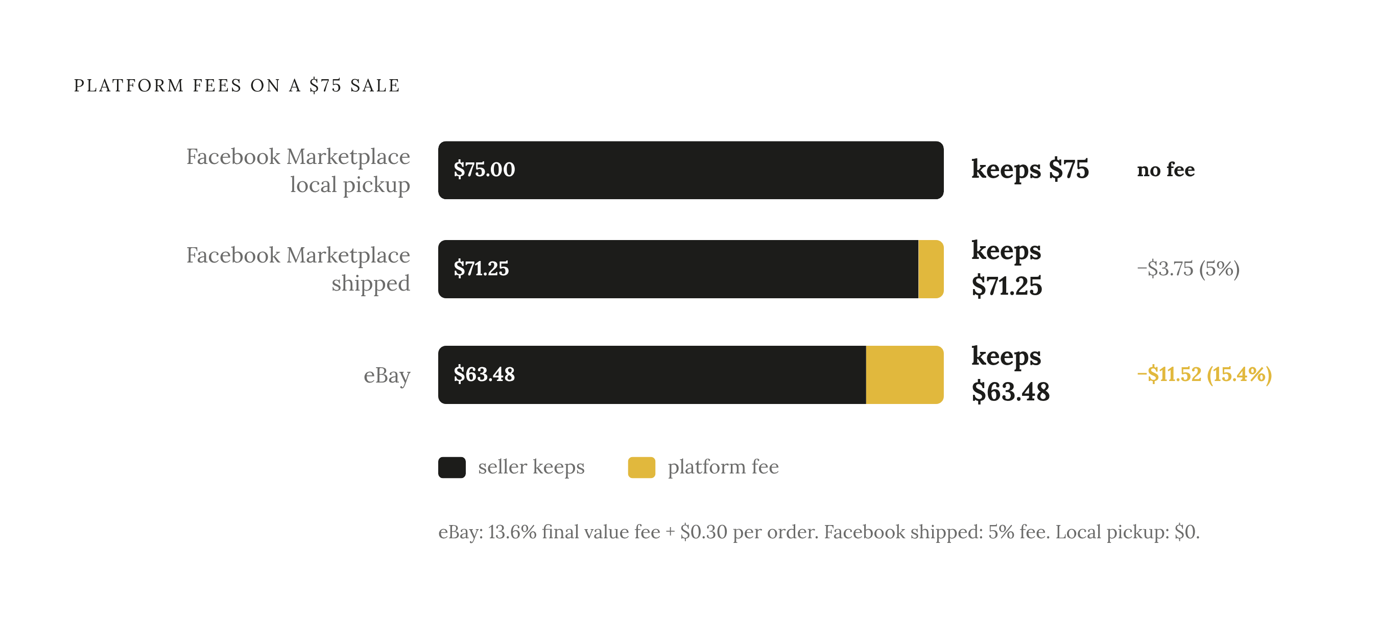 Diagram: Same Item, Different Platform, Different Payout. Visualizes: Show a single $100 sale run through three platforms side by side as a bar or stat callout comparison: Facebook Marketplace local pickup ($0 fee, seller keeps $100), Facebook…