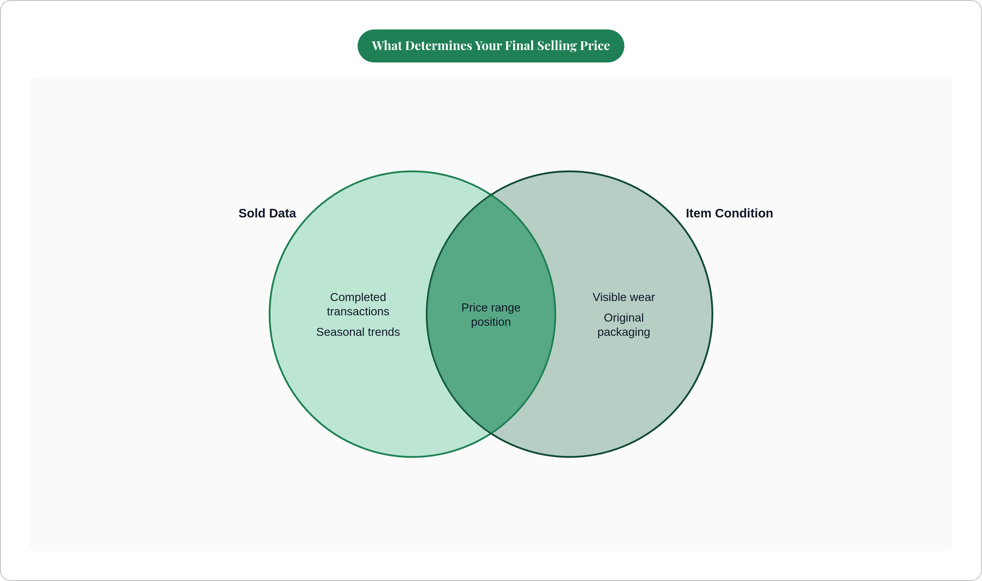 Venn diagram: What Determines Your Final Selling Price. Compares Sold Data and Item Condition; overlap: Pricing Decision.