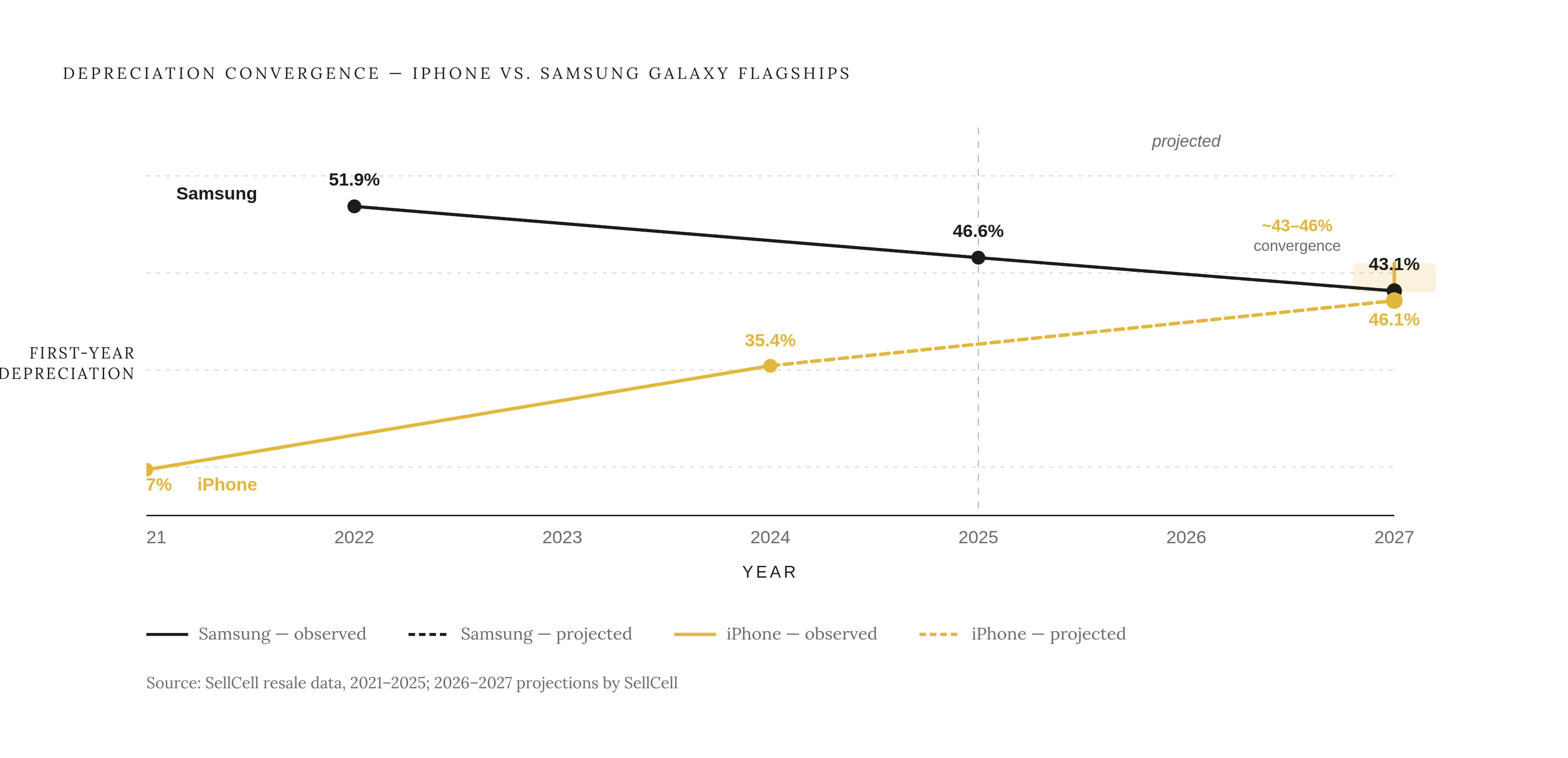 Diagram: iPhone vs. Samsung: How Depreciation Rates Are Converging. Visualizes: Visualize the converging depreciation trajectories of iPhone and Samsung Galaxy flagships over time, using real data points from the article.