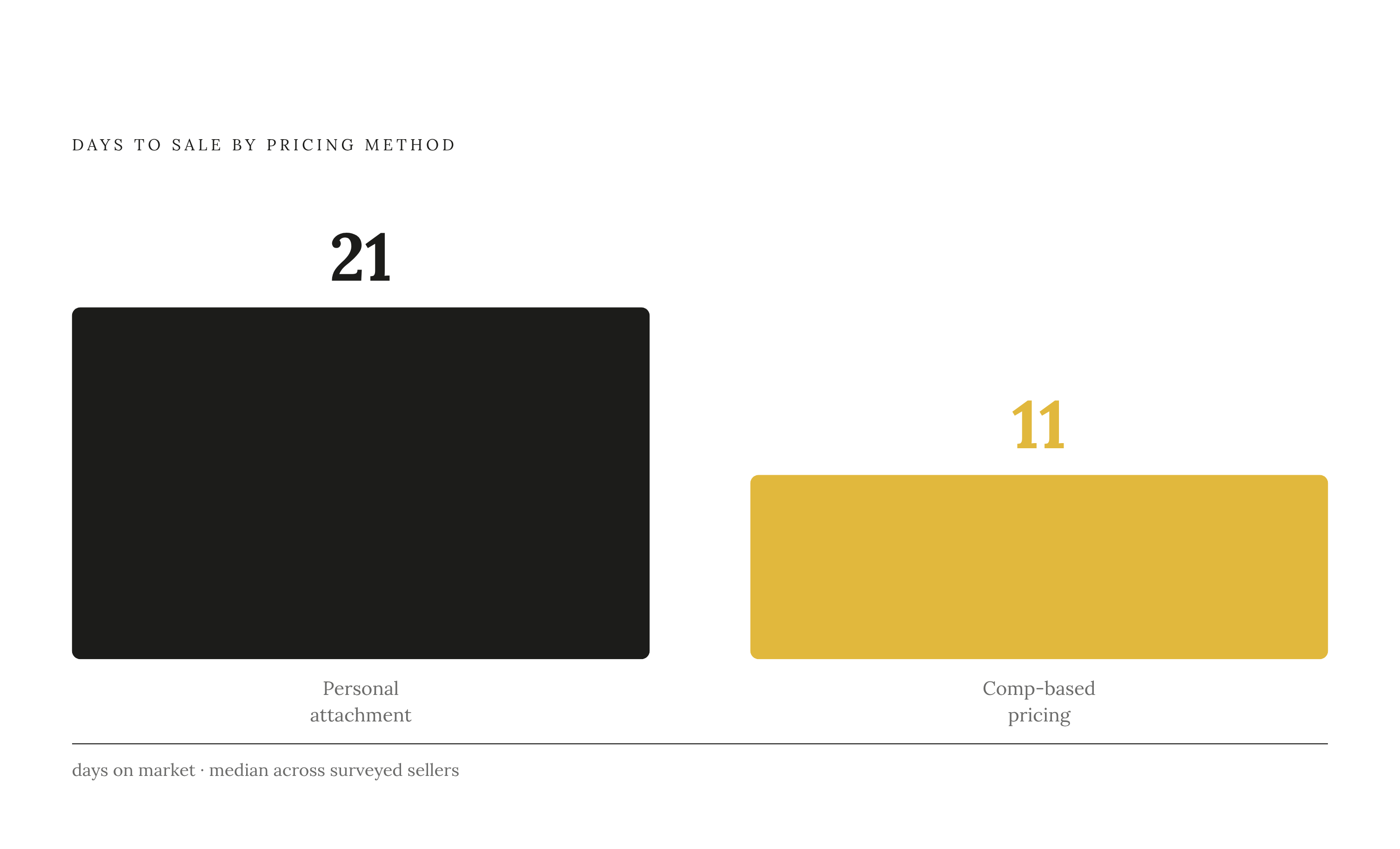 Diagram: Pricing with Data vs. Pricing Blind: Time-to-Sale. Visualizes: A before/after or two-stat contrast showing how pricing method affects time-to-sale.