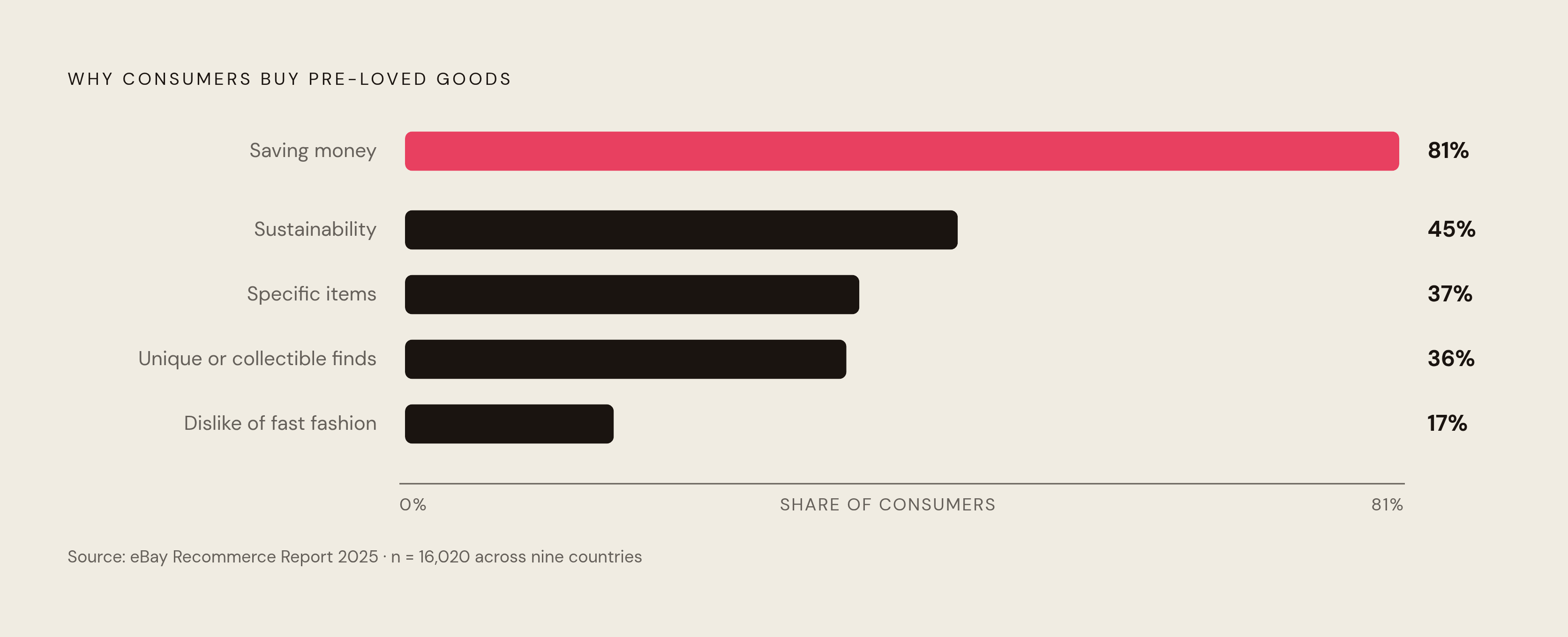 Diagram: Price Dominates Why People Buy Secondhand. Visualizes: Show the ranked motivations consumers gave for buying pre-loved goods, drawn from eBay's 2025 Recommerce Report survey of 16,020 consumers across nine countries: saving money 81%…