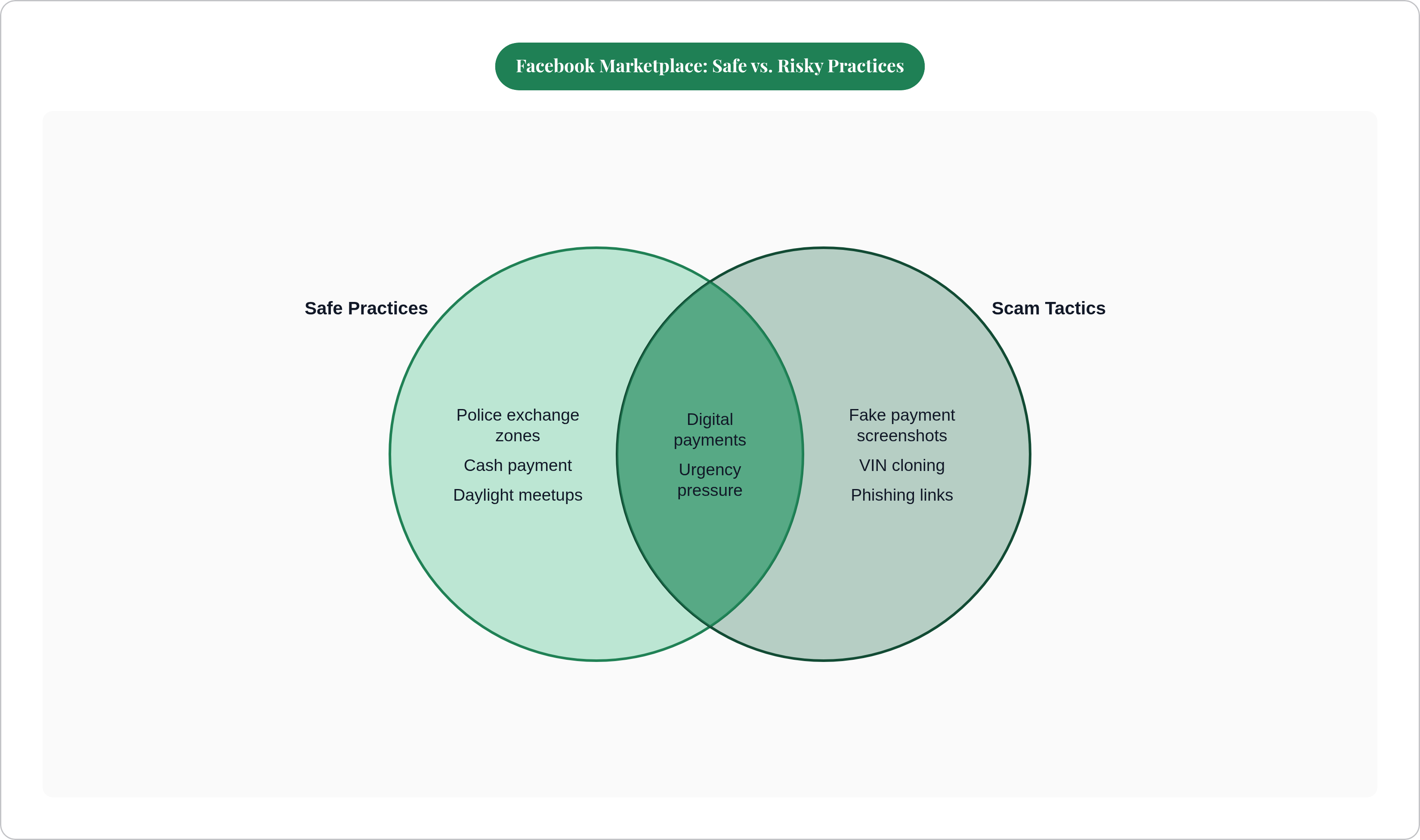 Venn diagram: Facebook Marketplace: Safe vs. Risky Practices. Compares Safe Practices and Scam Tactics; overlap: Gray Zone.