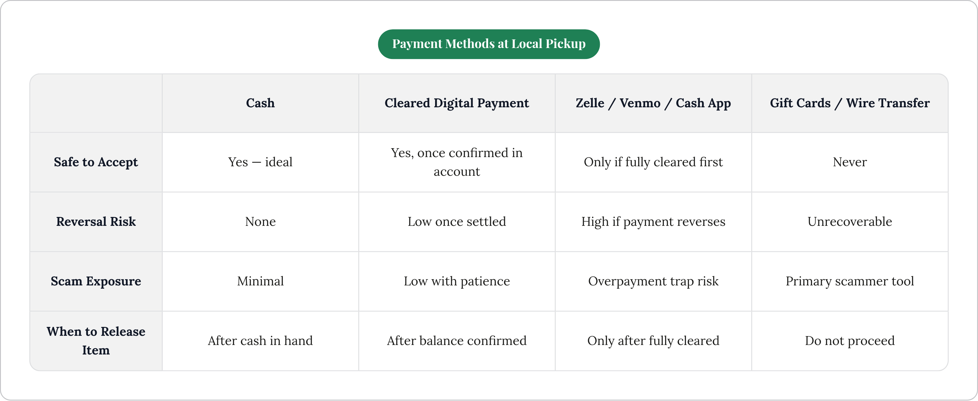 Table: Payment Methods at Local Pickup. Compares Safe to Accept, Reversal Risk, Scam Exposure and When to Release Item by Cash, Cleared Digital Payment, Zelle / Venmo / Cash App and Gift Cards / Wire Transfer.
