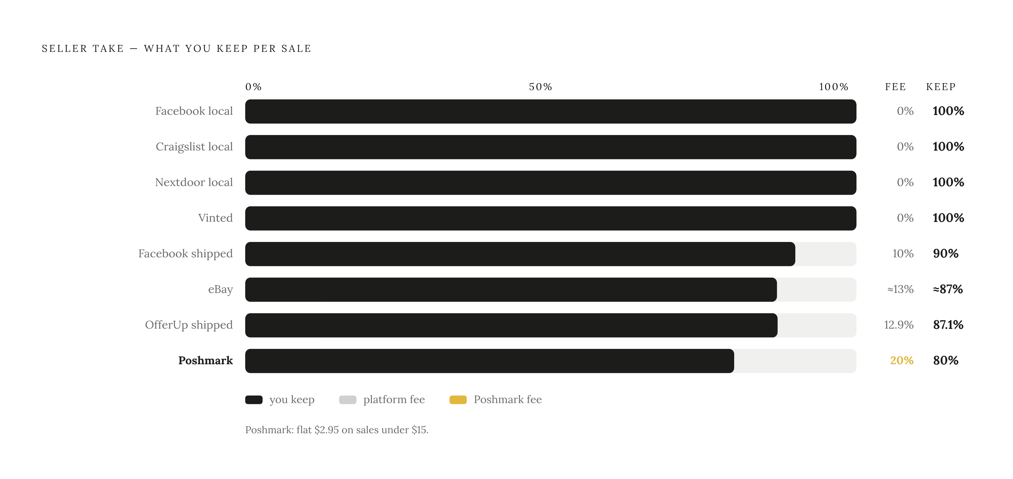 Diagram: What Sellers Actually Keep After Platform Fees. Visualizes: Show the fee structure across the major platforms so sellers can compare what they actually keep from a sale.