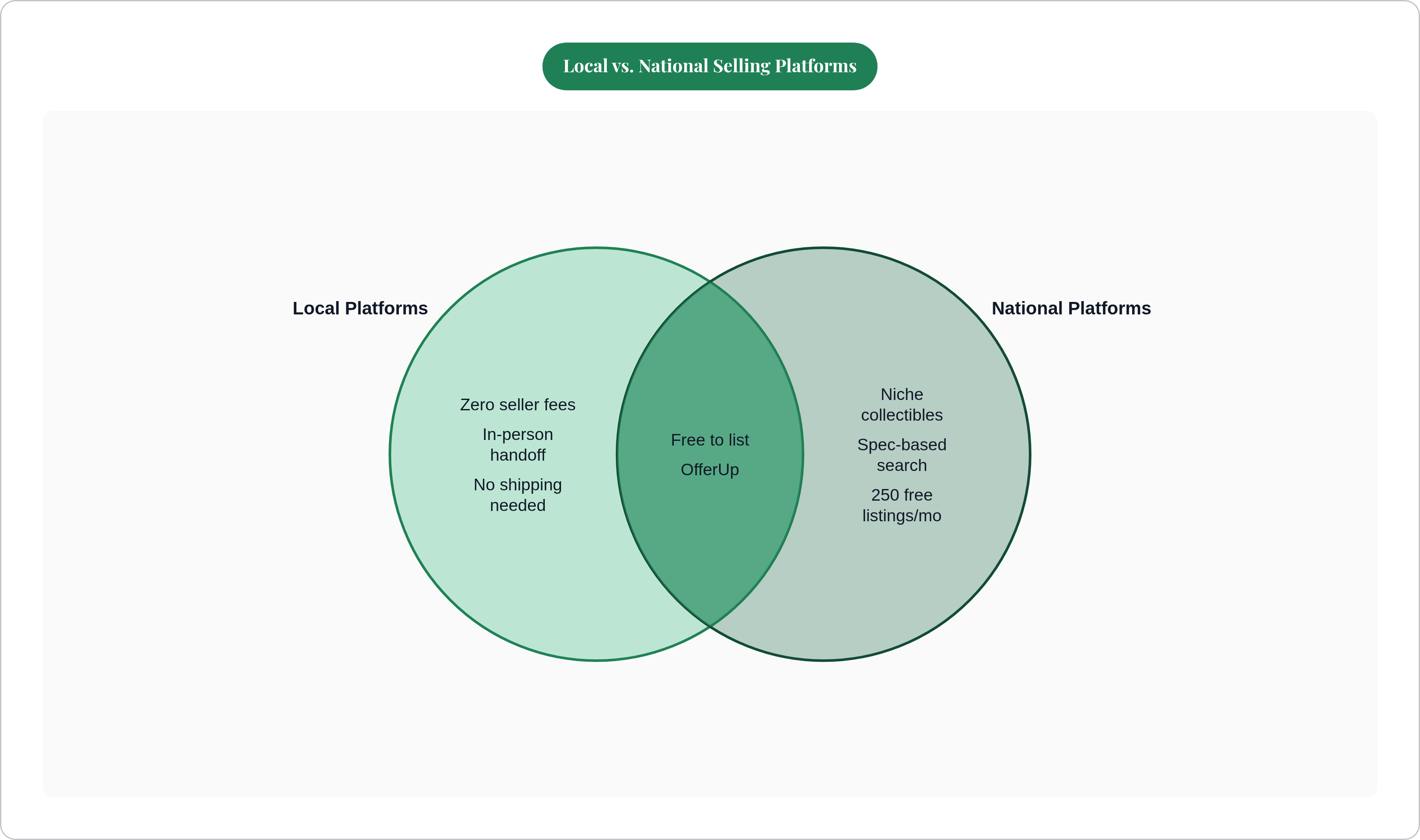 Venn diagram: Local vs. National Selling Platforms. Compares Local Platforms and National Platforms; overlap: Shared Traits.