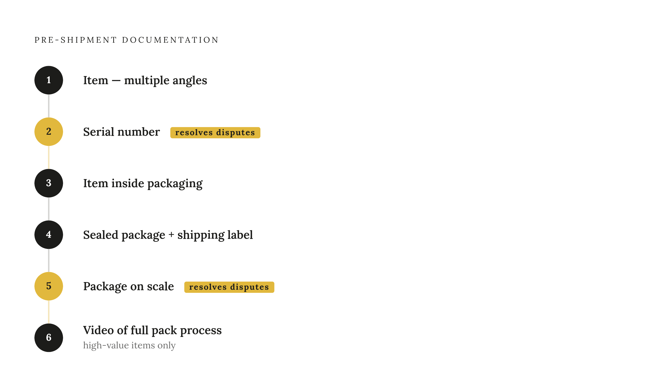 Diagram: The Pre-Shipment Documentation Checklist. Visualizes: Visualize the sequential documentation steps every seller should complete before sealing a package, drawn directly from the article: (1) photograph item from multiple angles; (2)…