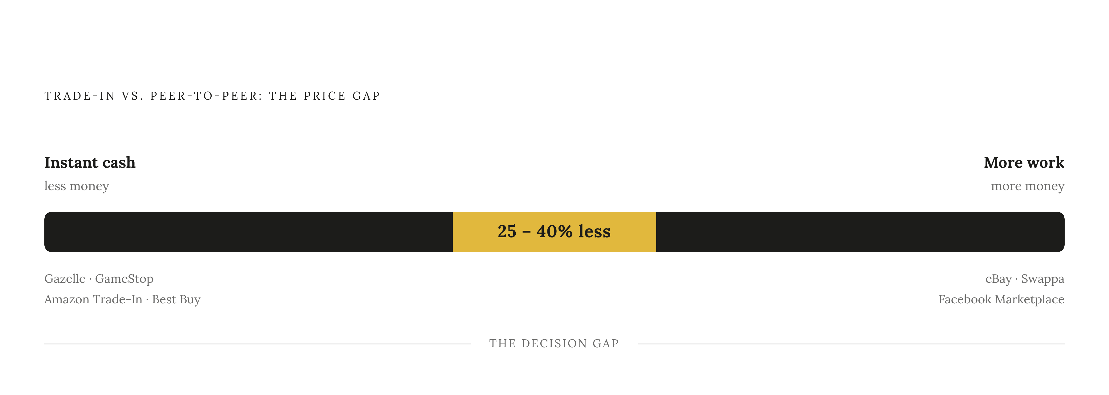 Diagram: Speed vs. Payout: The Core Trade-in Gap. Visualizes: Visualize the core tradeoff every seller faces: instant-quote/trade-in services (Gazelle, GameStop, Amazon Trade-In, Best Buy) pay 25–40% less than peer-to-peer marketplaces (eBay…