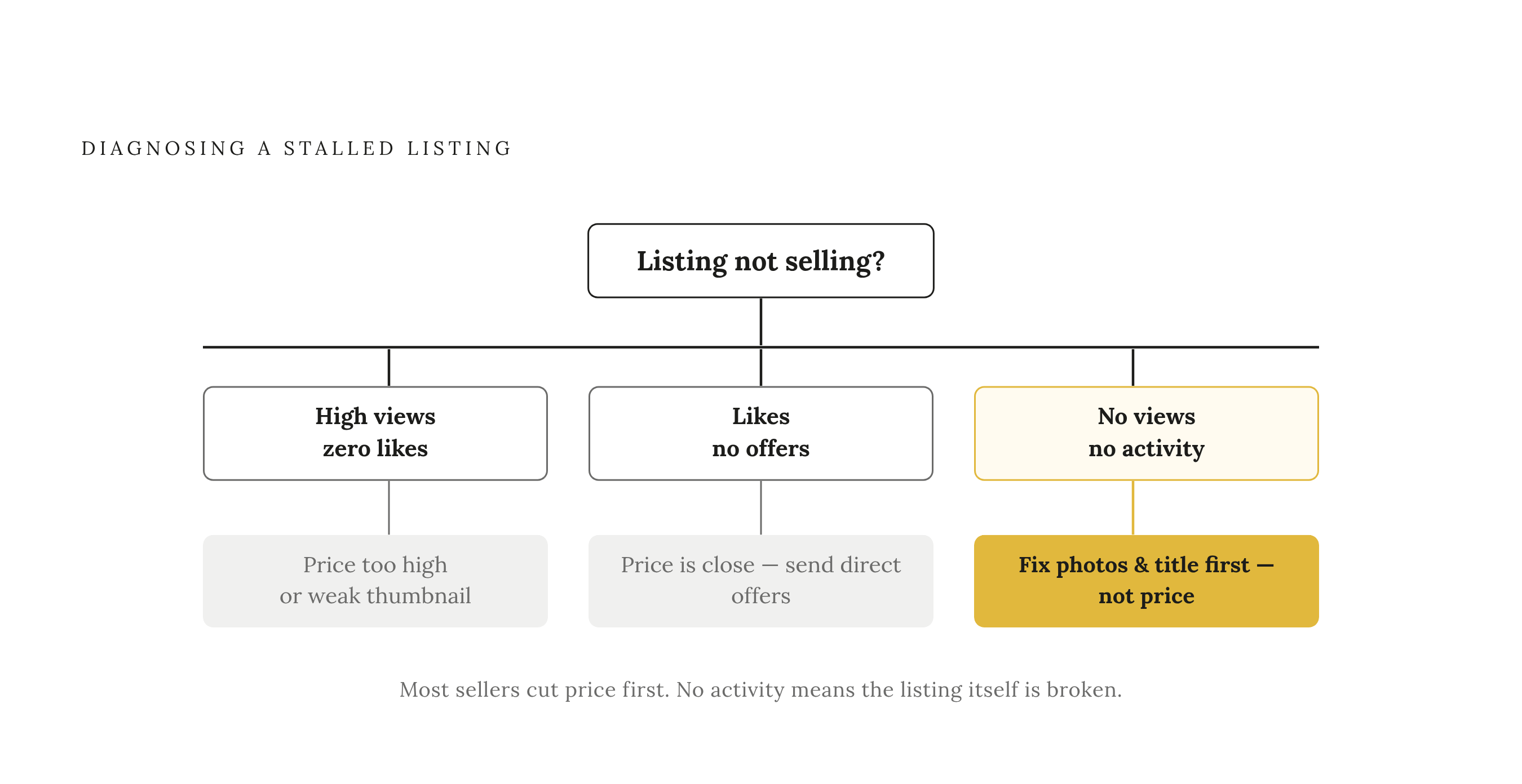 Diagram: What Your Listing's Engagement Tells You to Fix. Visualizes: Visualize a three-branch decision tree showing how to diagnose a stalled listing from its engagement signals.