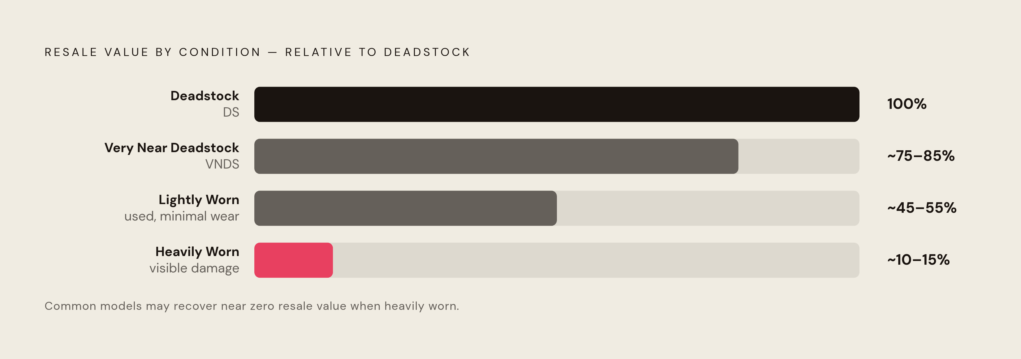 Diagram: What Your Pair Is Actually Worth: Condition vs. Deadstock Value. Visualizes: Visualize how a sneaker's resale value degrades across four condition tiers relative to a deadstock (DS) baseline.