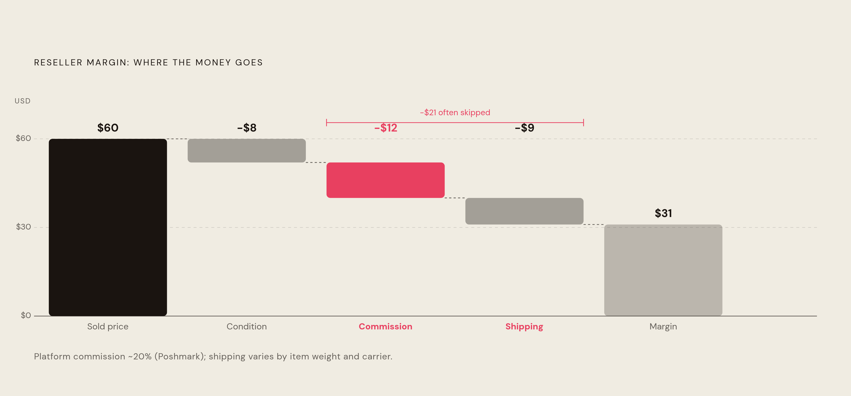 Diagram: What Comes Out of the Final Price: The Reseller's Math. Visualizes: Visualize the sequential deductions a reseller must apply to a sold-price comparison to arrive at the actual profit on a purchase.