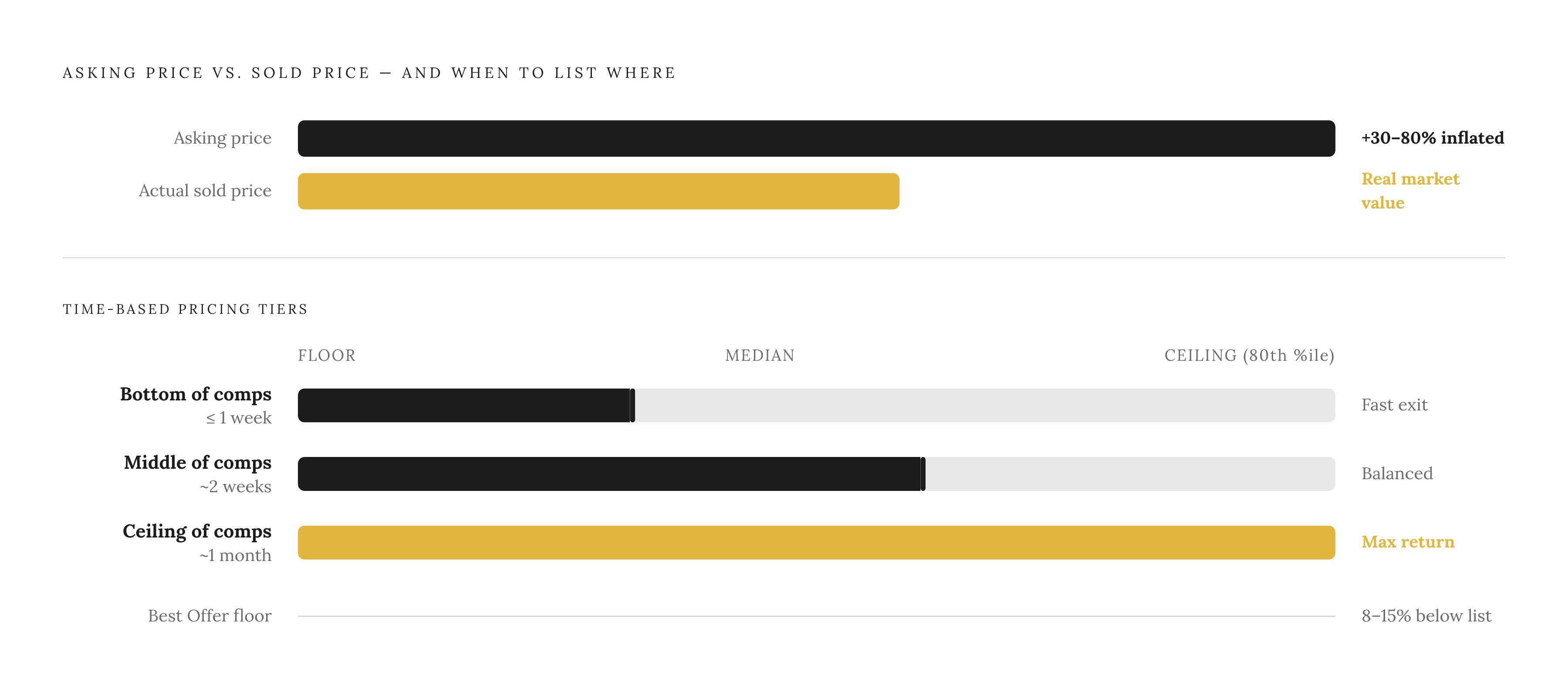 Diagram: Price From Sold Data, Not Wishful Asking Prices. Visualizes: Visualize the gap between asking prices and actual sale prices on eBay, and show the three-tier pricing strategy based on time available.