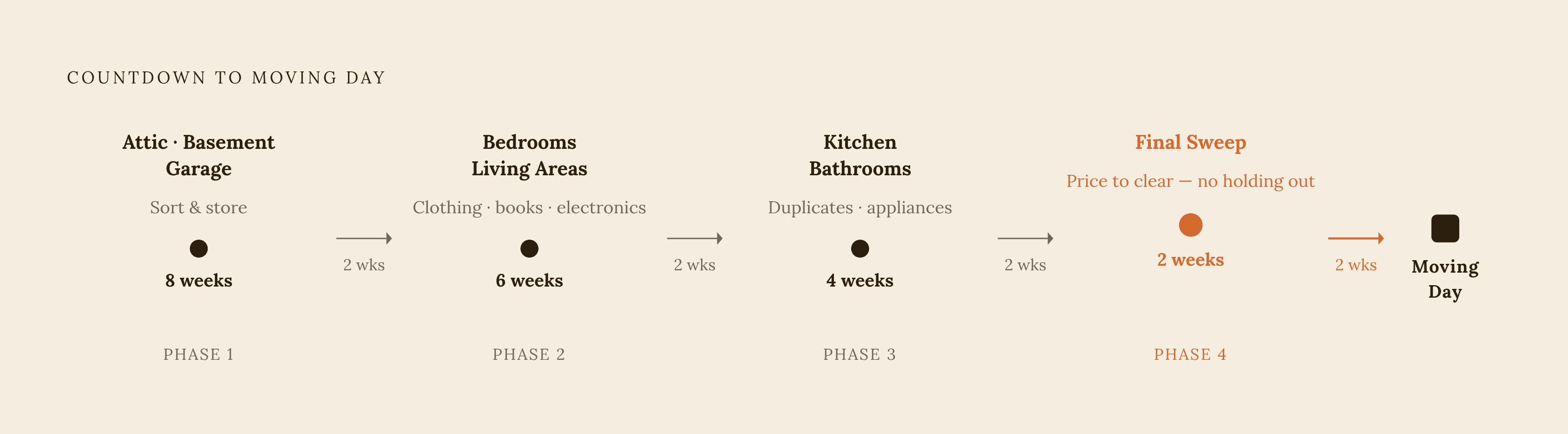Diagram: The Four-Phase Selloff Countdown. Visualizes: Visualize a backward countdown timeline tied to moving day, showing four distinct phases: Phase 1 at 8 weeks out (storage areas — attic, basement, garage), Phase 2 at 6 weeks out (bedrooms and…