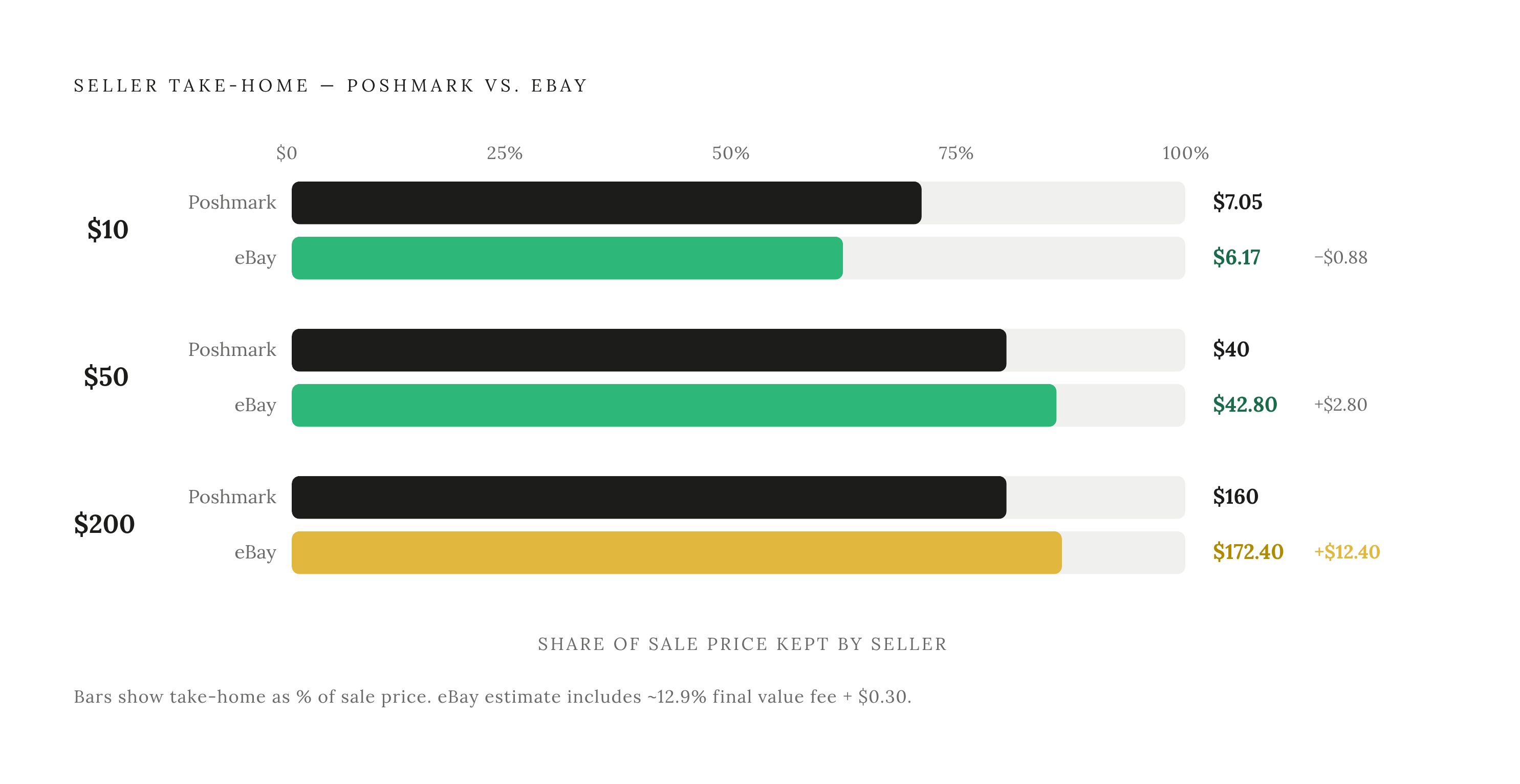 Diagram: The Fee Gap Widens With Every Dollar. Visualizes: Show how Poshmark and eBay fees compare at three specific price points from the article, expressed as seller take-home pay.