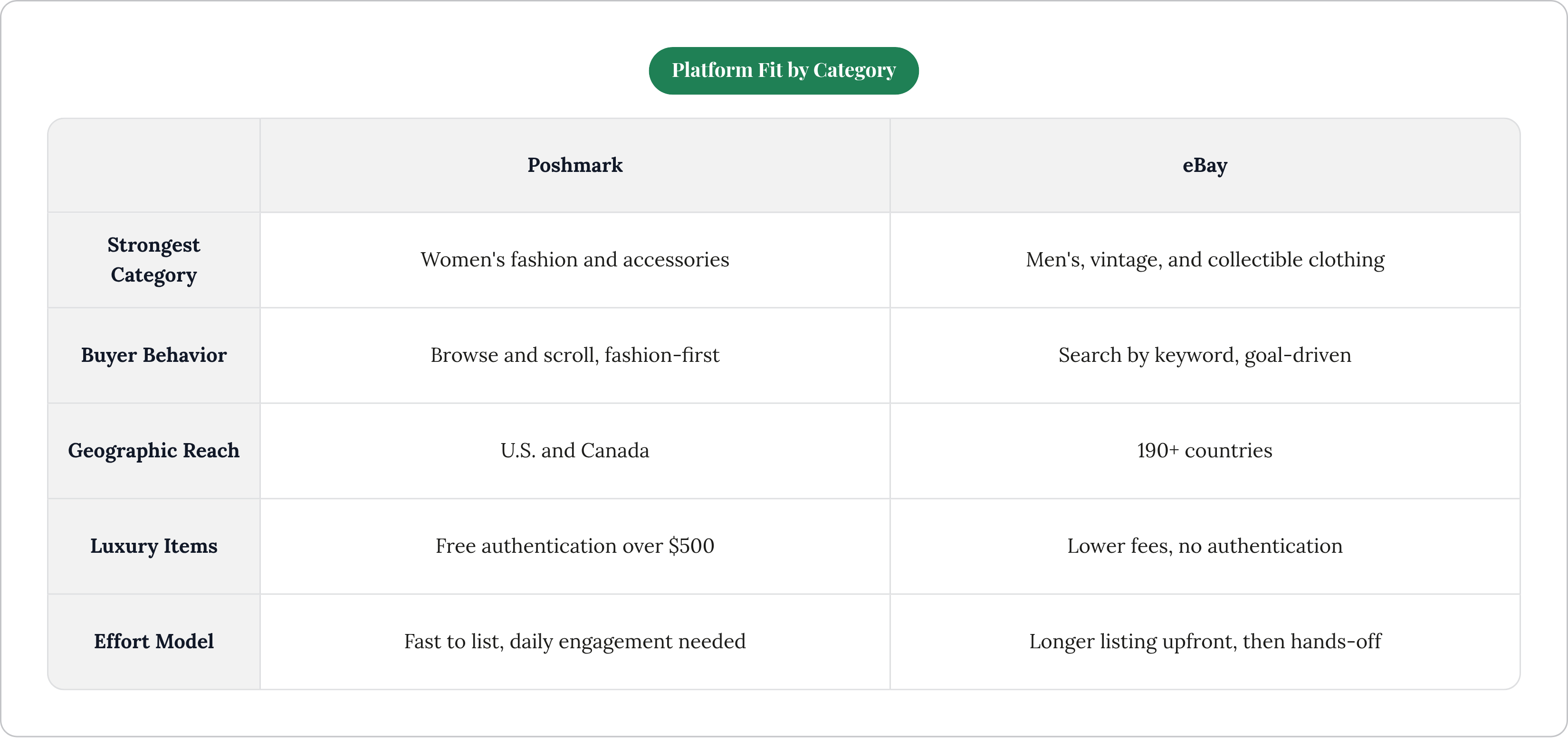 Table: Platform Fit by Category. Compares Strongest Category, Buyer Behavior, Geographic Reach, Luxury Items, and 1 more by Poshmark and eBay.
