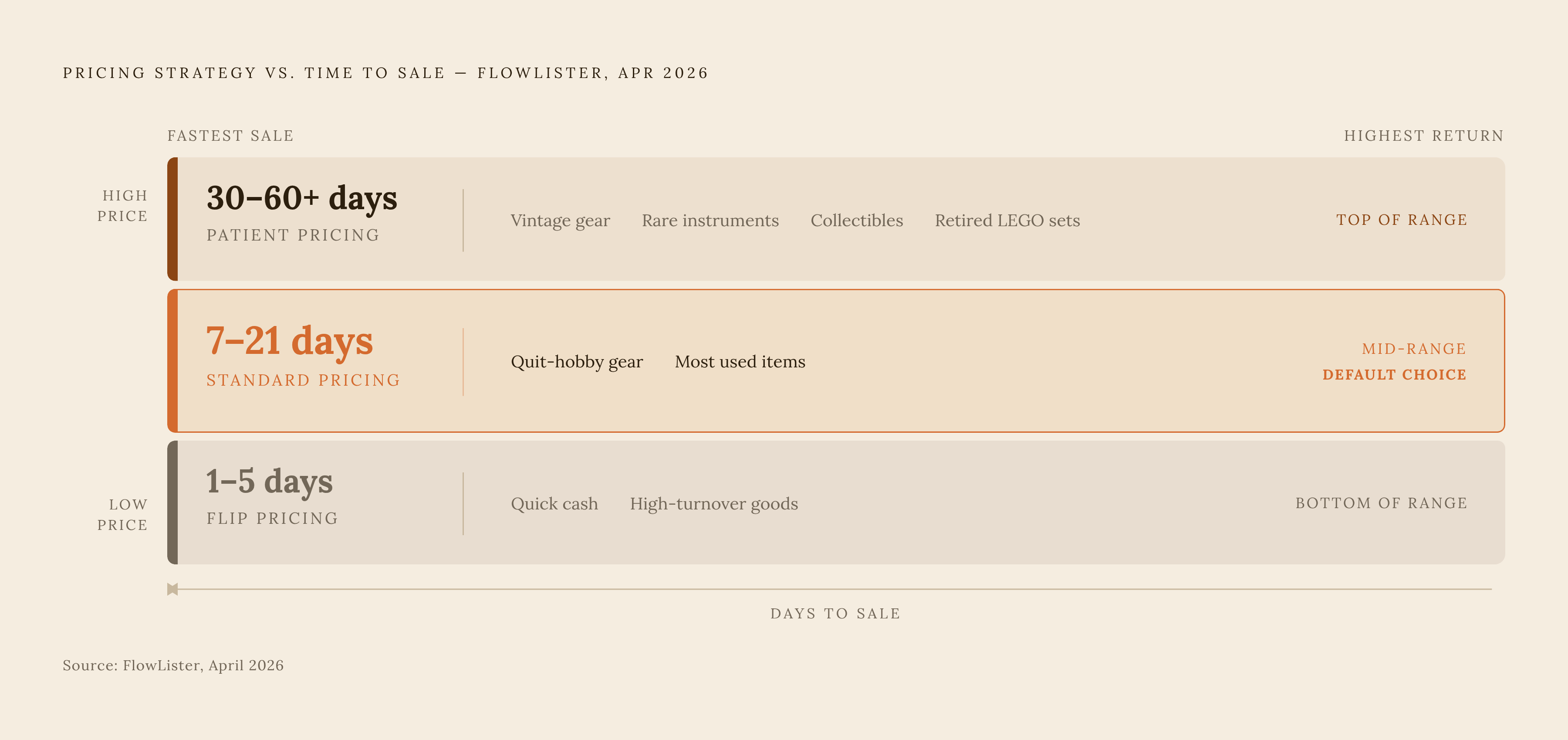 Diagram: Three Pricing Postures: Speed vs. Return. Visualizes: Visualize three distinct selling strategies laid out as a spectrum from fastest sale to highest return, using the exact data from FlowLister (April 2026): 'Flip pricing' at the bottom…