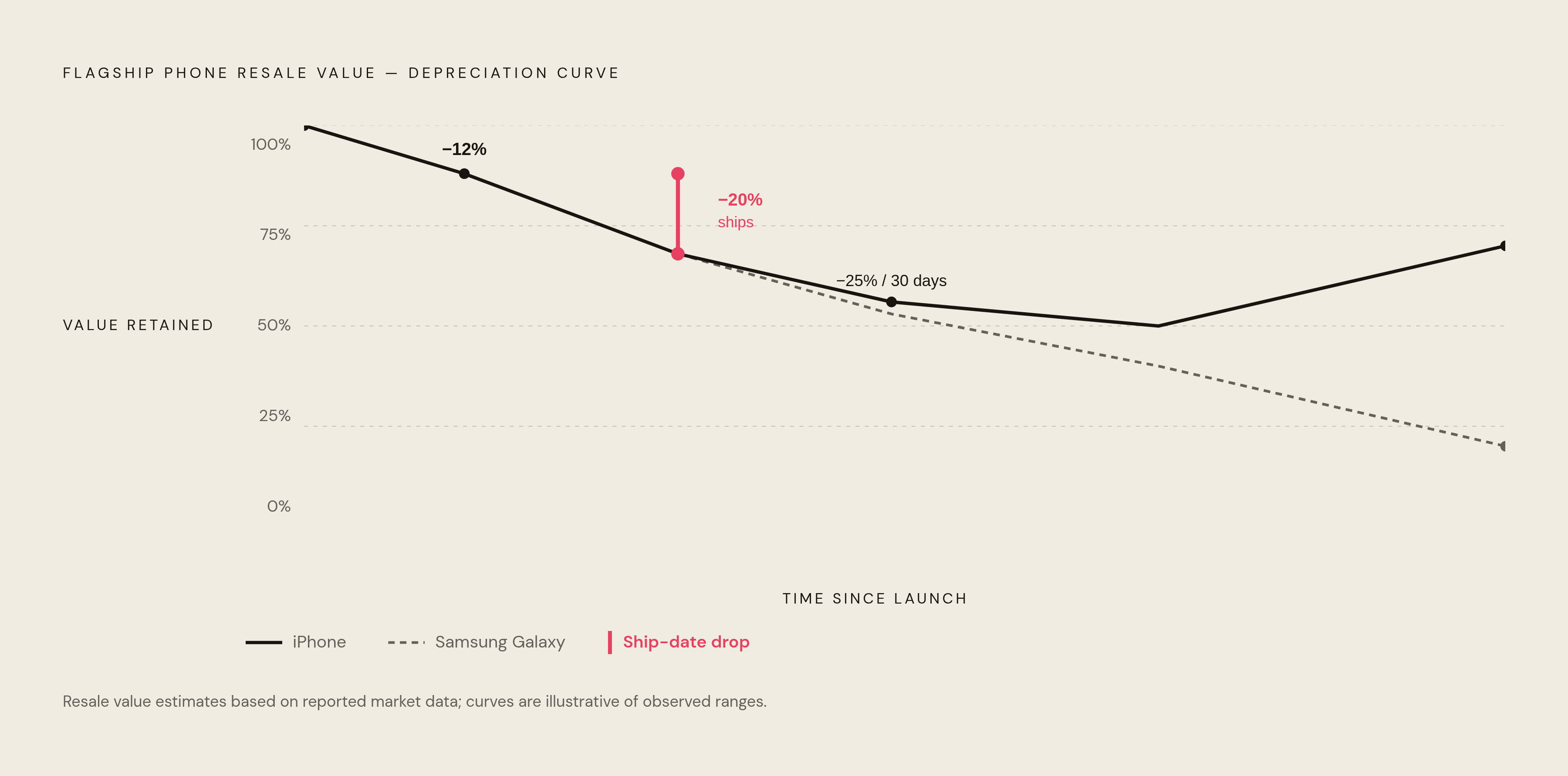 Diagram: How Fast Phones Lose Value After a New Launch. Visualizes: Illustrate the accelerating depreciation curve around a flagship phone launch: prices on the outgoing model drop 9–15% within a day or two of a new announcement, slide another 20%…
