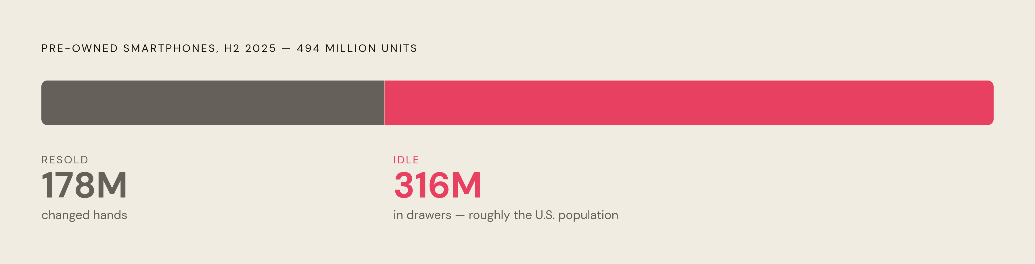 Diagram: 494 Million Pre-Owned Phones, Only 178 Million Resold. Visualizes: Show the split of 494 million pre-owned smartphones available in the second half of 2025: 178 million were resold, and 316 million went into drawers or became unused…