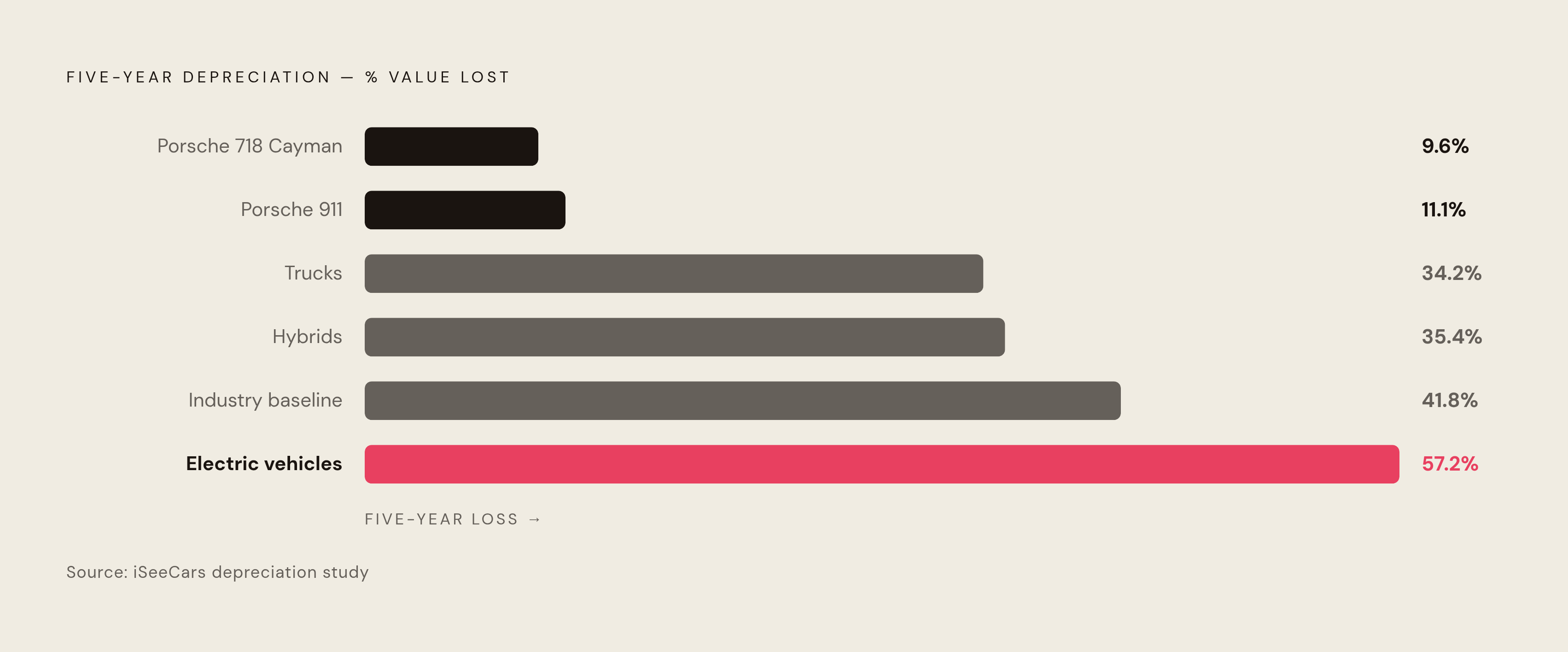 Diagram: How Fast Each Category Loses Resale Value. Visualizes: Show a comparative depreciation snapshot across five asset categories at the five-year mark, using a ranked bar or dot-strip format.