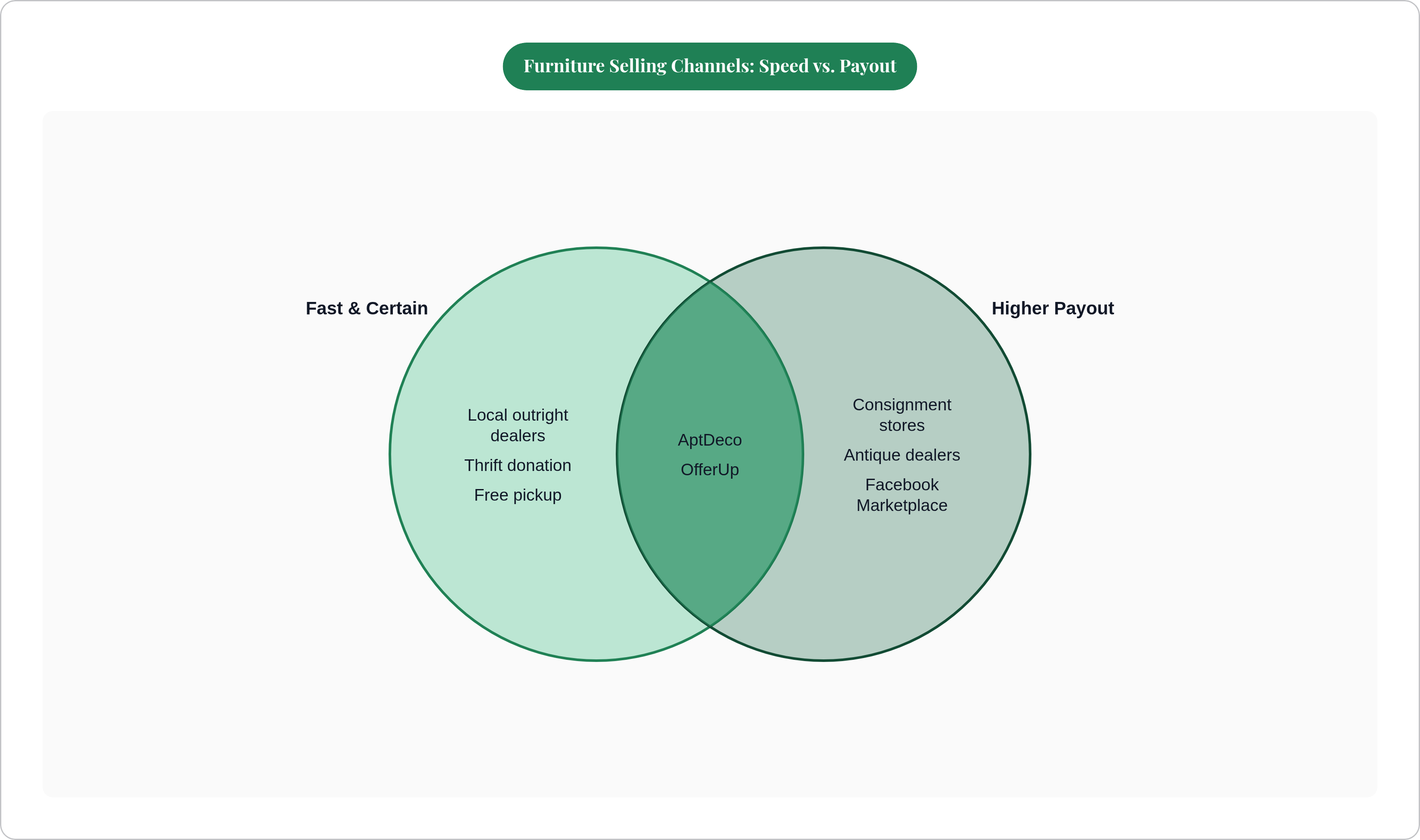 Venn diagram: Furniture Selling Channels: Speed vs. Payout. Compares Fast & Certain and Higher Payout; overlap: Balanced Options.