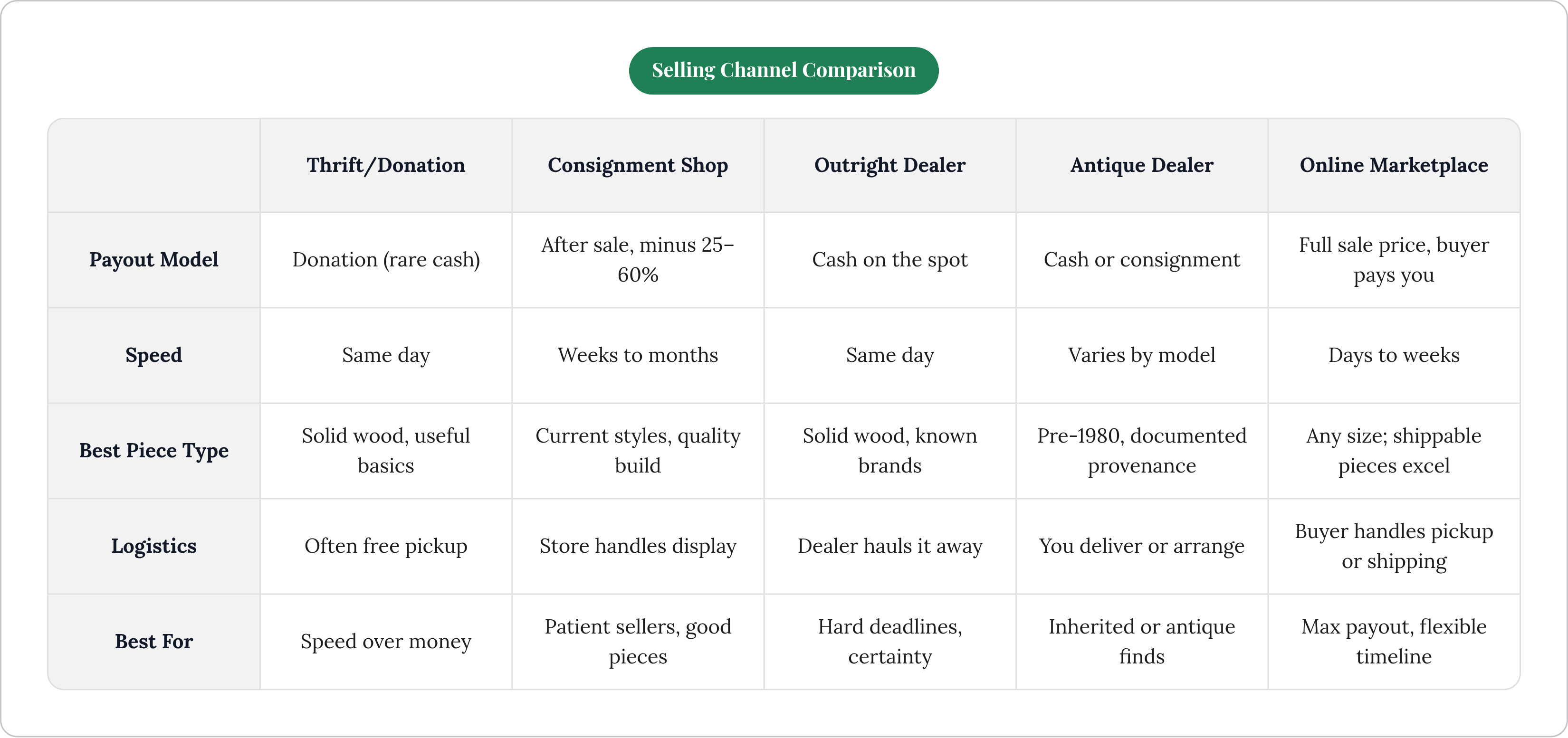Table: Selling Channel Comparison. Compares Payout Model, Speed, Best Piece Type, Logistics, and 1 more by Thrift/Donation, Consignment Shop, Outright Dealer, Antique Dealer, and 1 more.