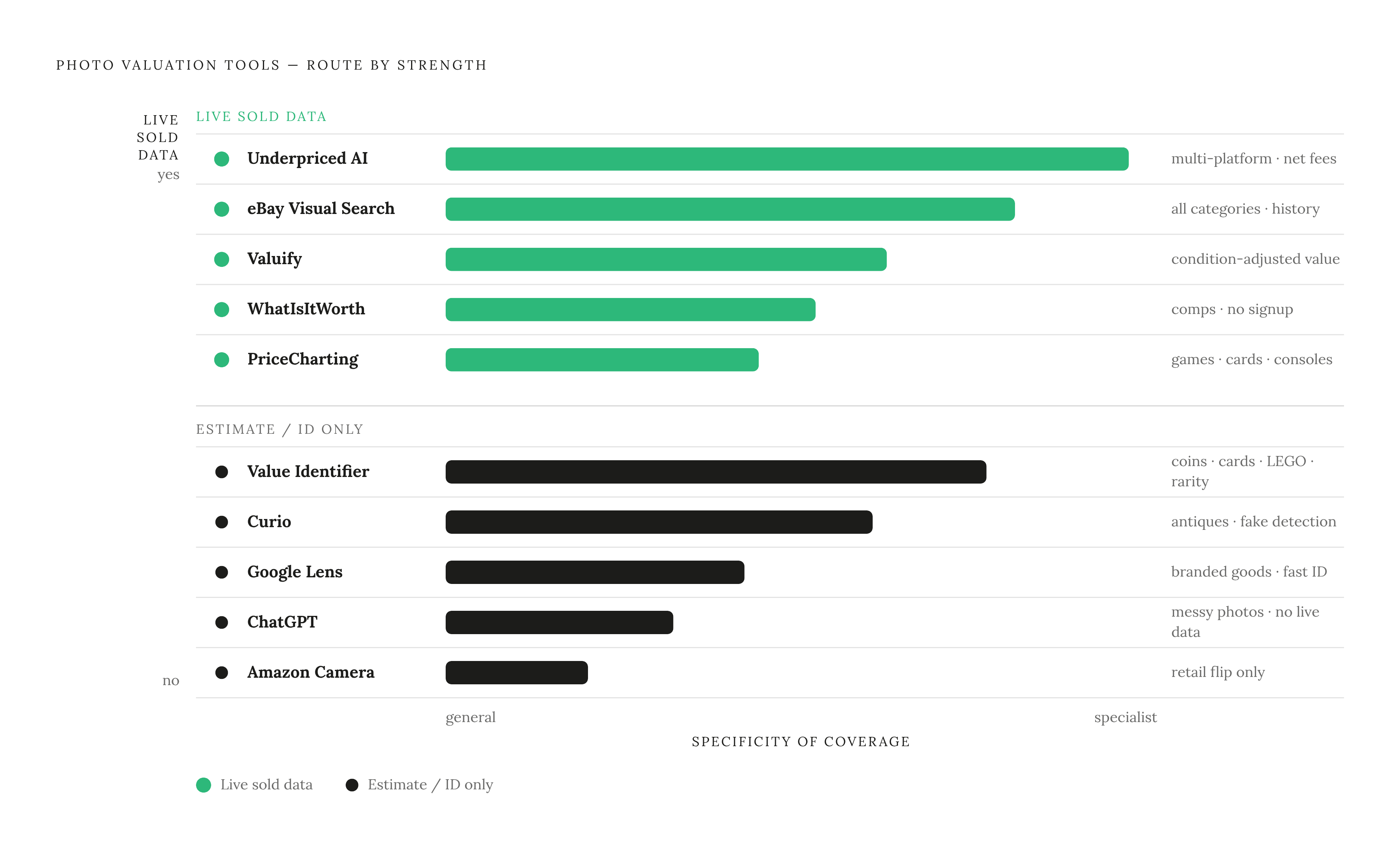 Diagram: Pick the Right Tool for the Job. Visualizes: Show a ranked or categorized overview of 10 photo-based valuation tools mapped to their primary strength, so a seller can quickly route an item to the right tool.