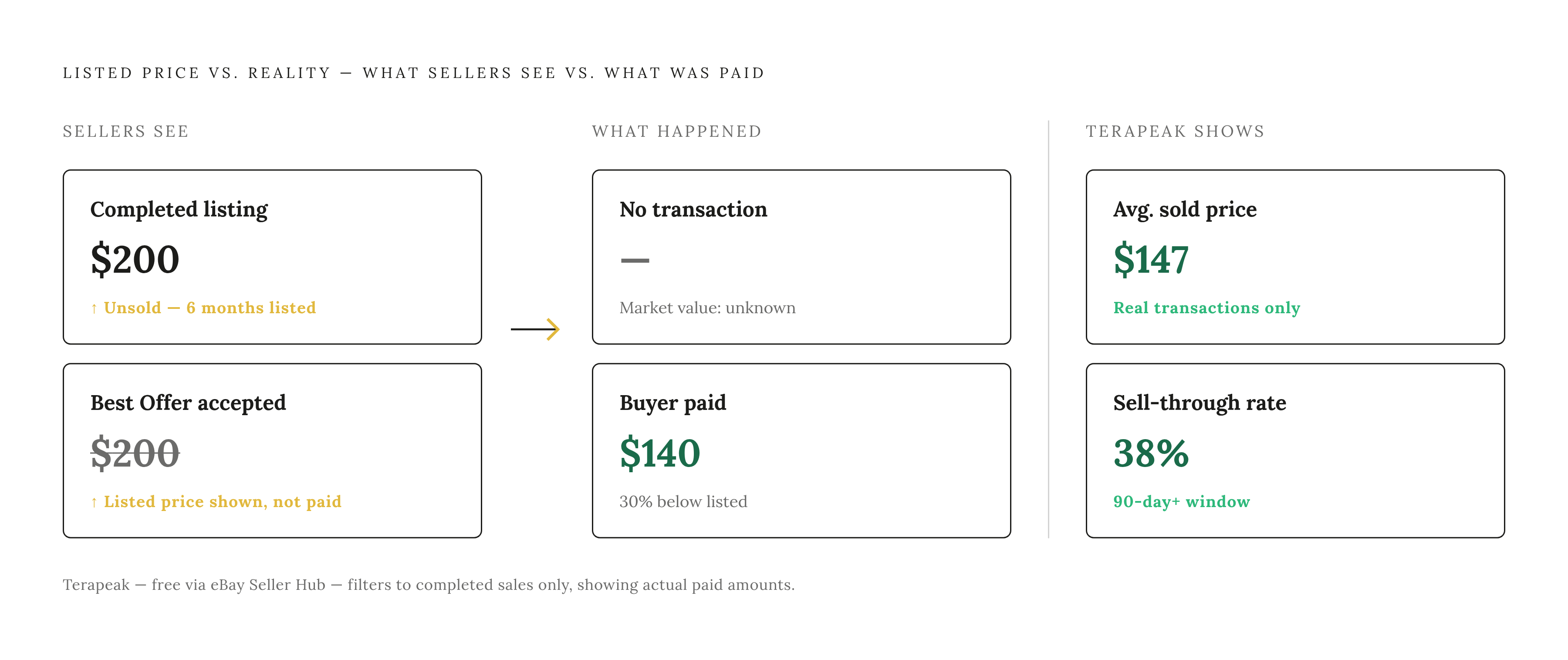 Diagram: Sold Price vs. Listed Price: Only One Is Real. Visualizes: Illustrate the gap between active (listed) prices and sold prices, and the two distortions that make it worse: (1) eBay 'Completed Items' mixes sold and unsold in one feed — unsold…