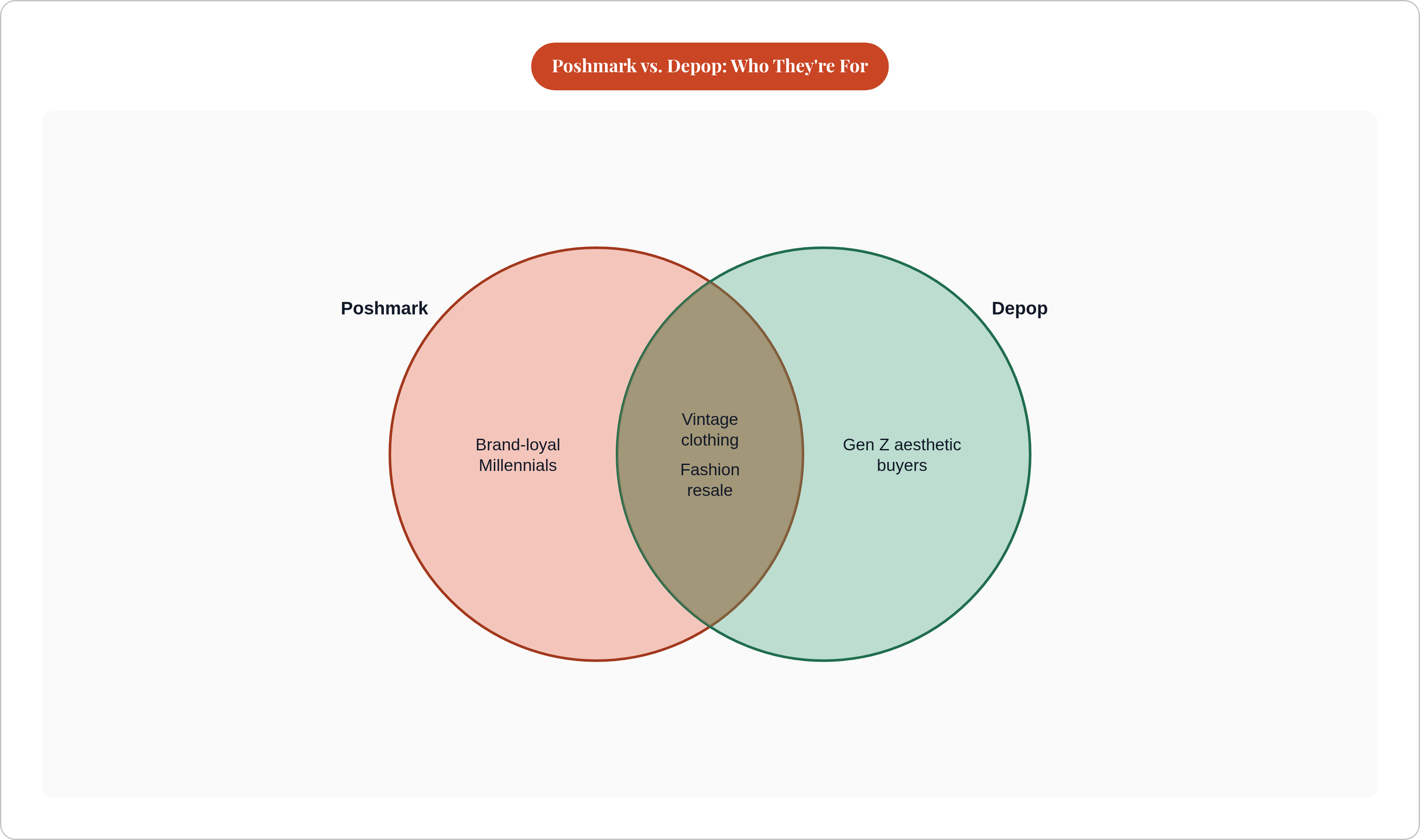 Venn diagram: Poshmark vs. Depop: Who They're For. Compares Poshmark and Depop; overlap: Shared Ground.
