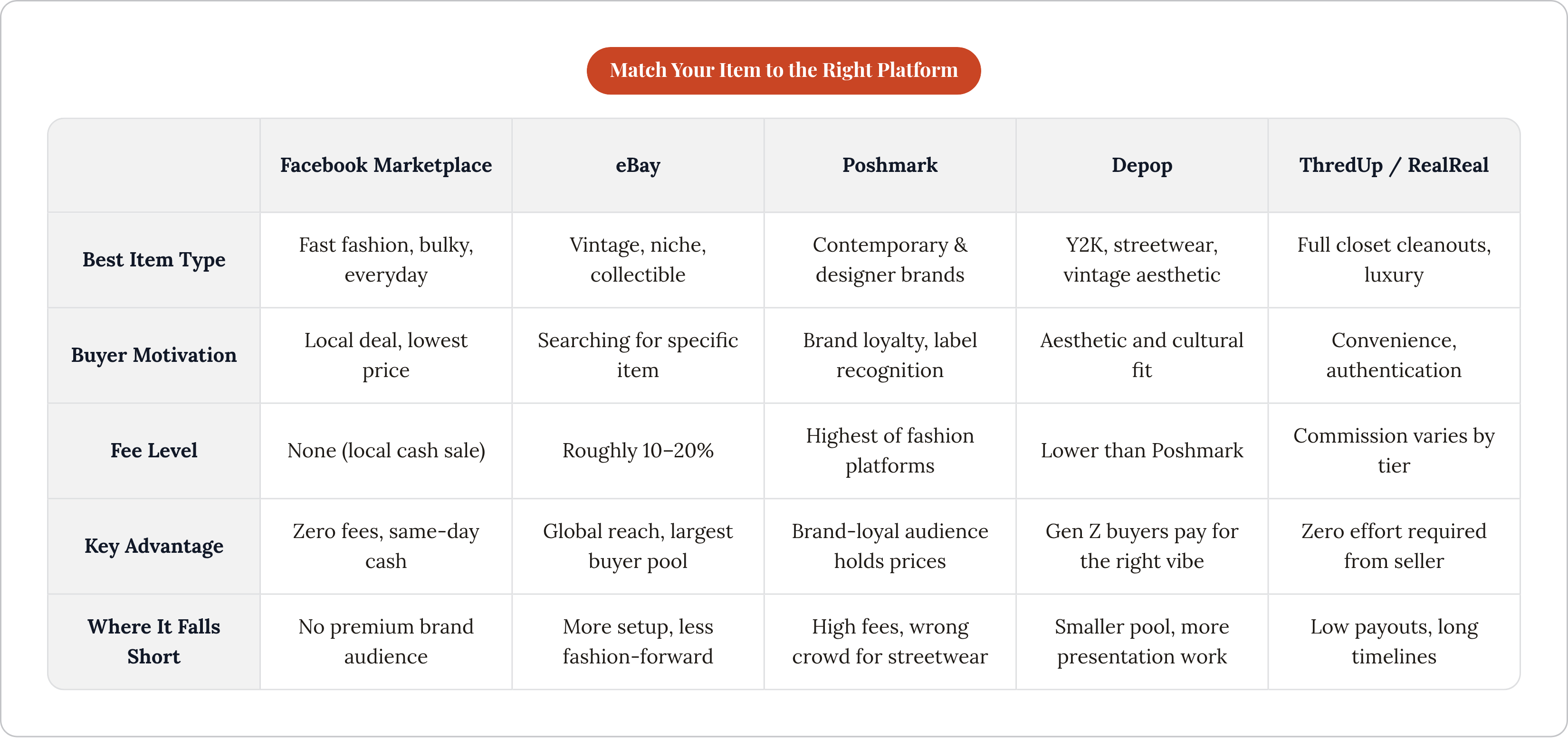Table: Match Your Item to the Right Platform. Compares Best Item Type, Buyer Motivation, Fee Level, Key Advantage, and 1 more by Facebook Marketplace, eBay, Poshmark, Depop, and 1 more.