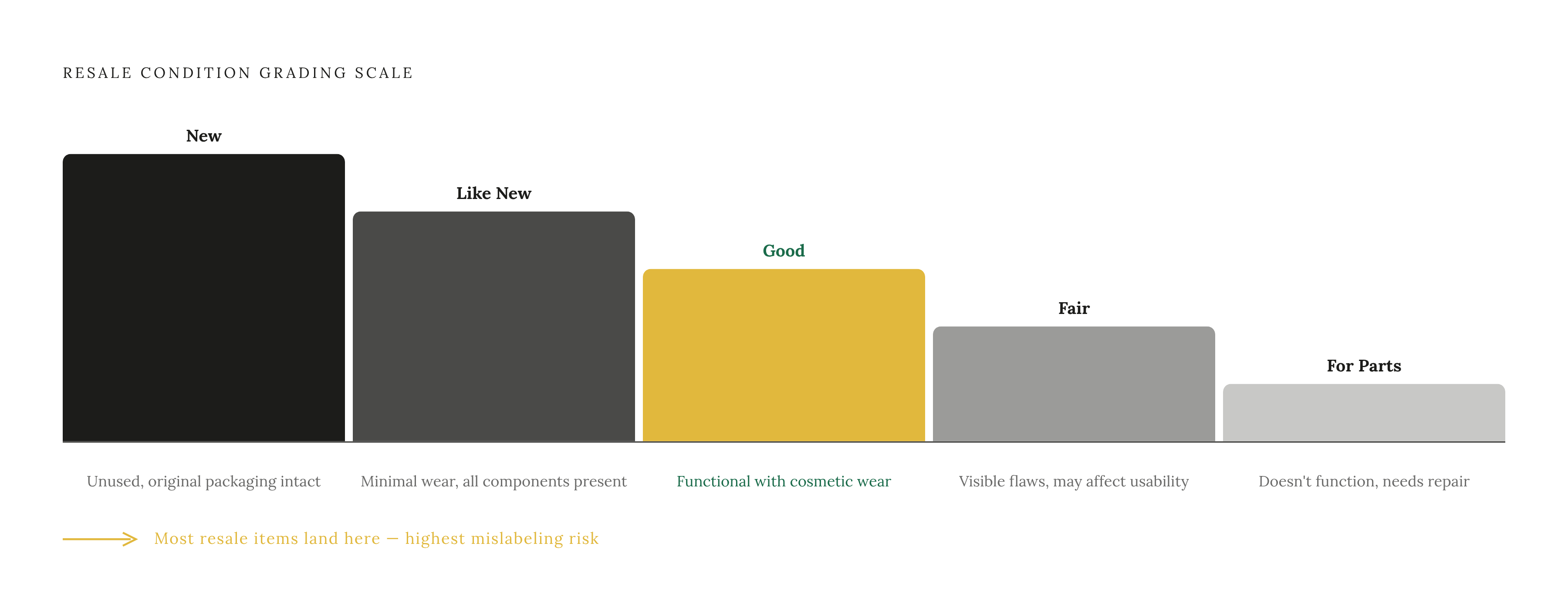 Diagram: The Five-Grade Condition Scale. Visualizes: Visualize the five-tier resale condition grading system as a ranked vertical or horizontal scale with five stops: New, Like New / Excellent, Good, Fair / Acceptable, and For Parts / Not Working.