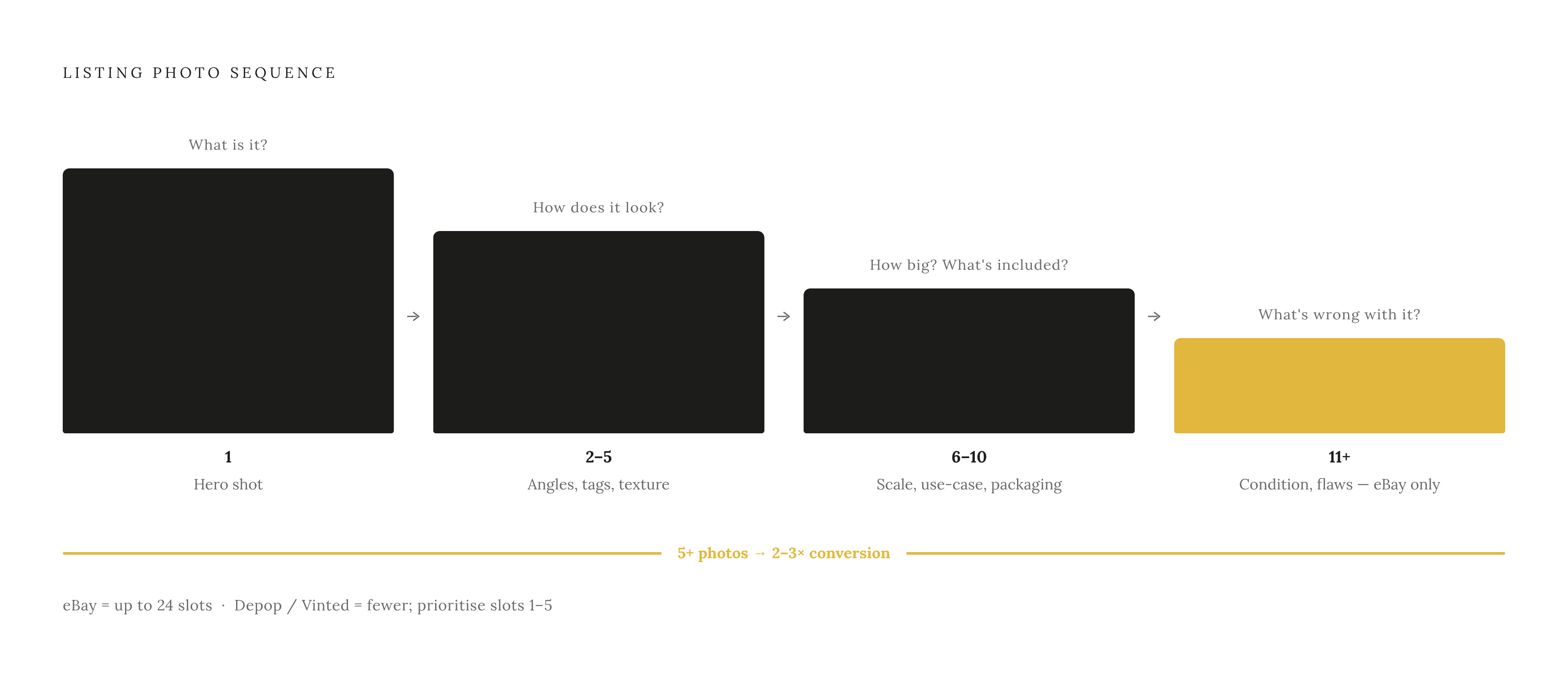 Diagram: The Selling Photo Sequence: What Each Slot Must Answer. Visualizes: Visualize a numbered photo sequence showing exactly what each slot in a used-item listing should capture and why.