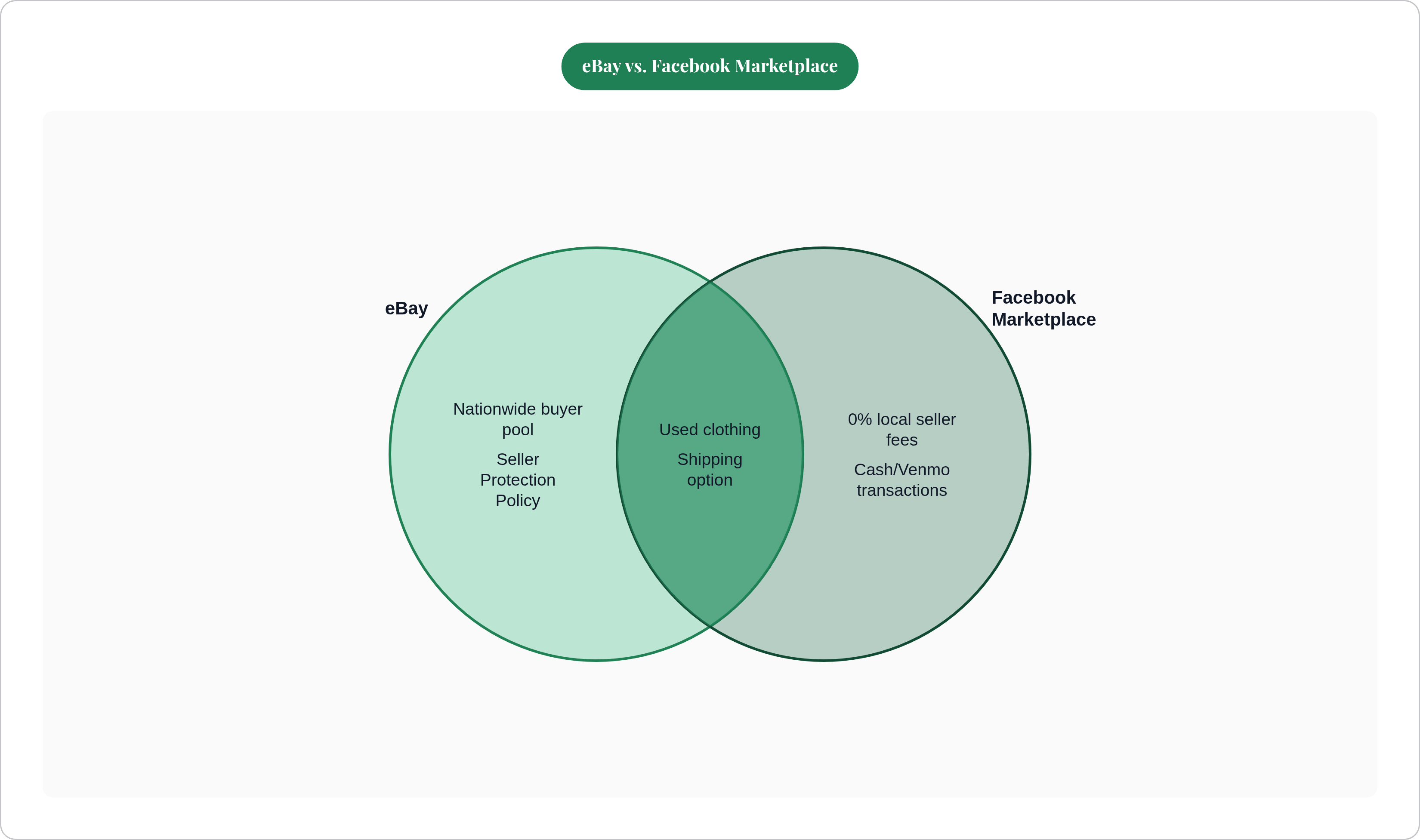 Venn diagram: eBay vs. Facebook Marketplace. Compares eBay and Facebook Marketplace; overlap: Both Platforms.