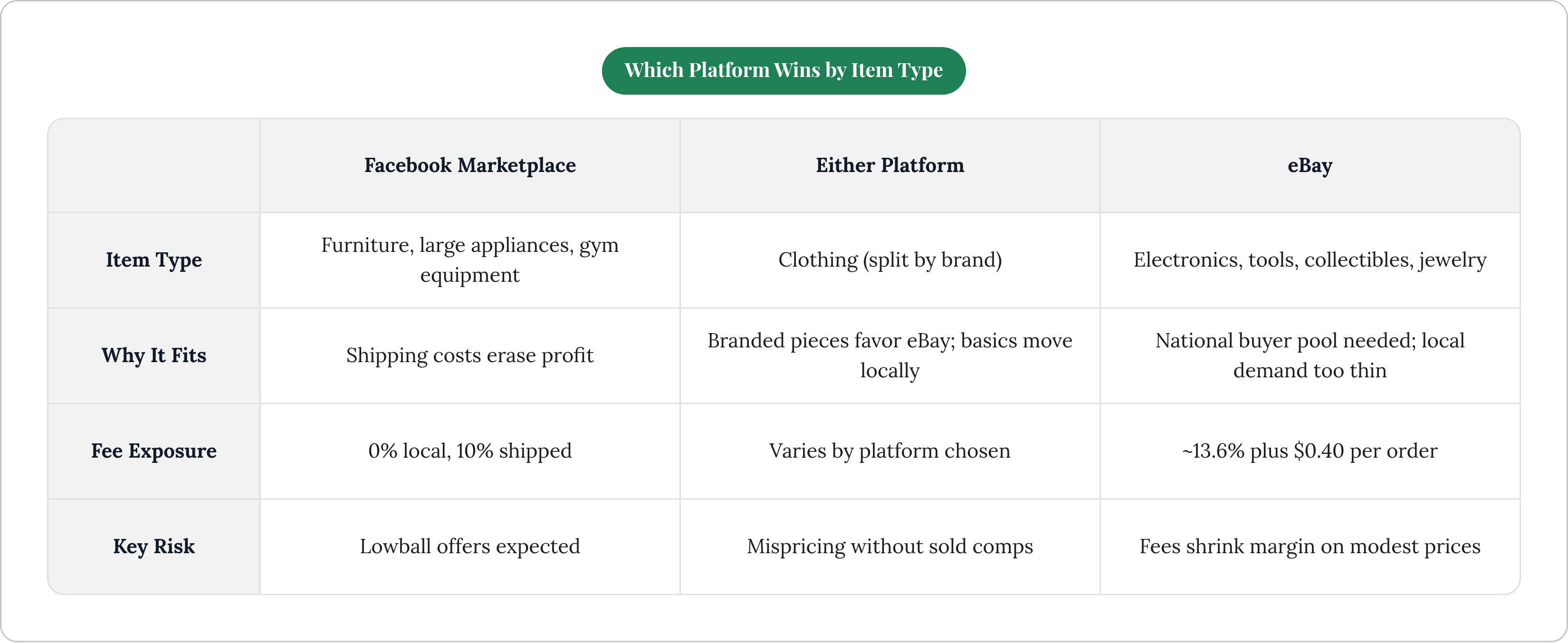 Table: Which Platform Wins by Item Type. Compares Item Type, Why It Fits, Fee Exposure and Key Risk by Facebook Marketplace, Either Platform and eBay.