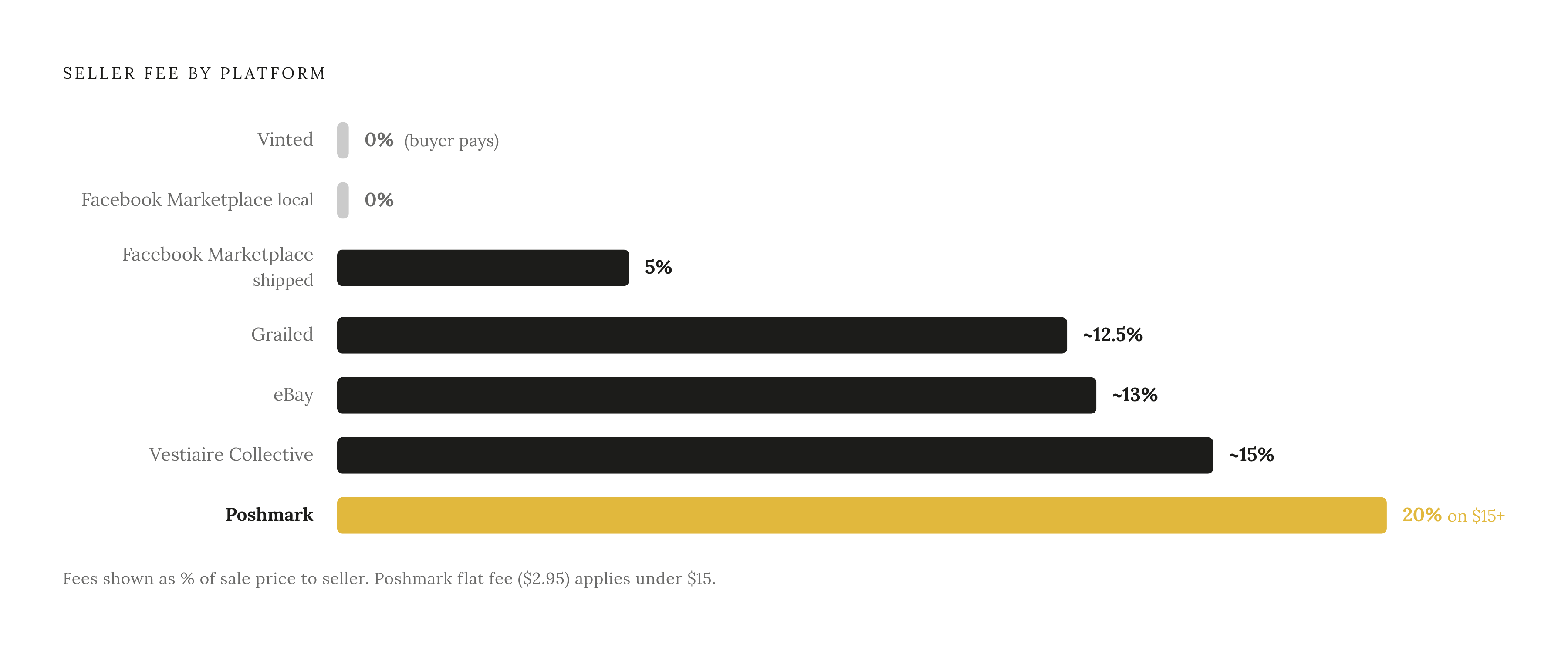 Diagram: Platform Fees at a Glance: What You Actually Keep. Visualizes: Show the total seller fee burden across six major resale platforms as a ranked horizontal bar or lollipop chart, ordered from lowest to highest cost to the seller.