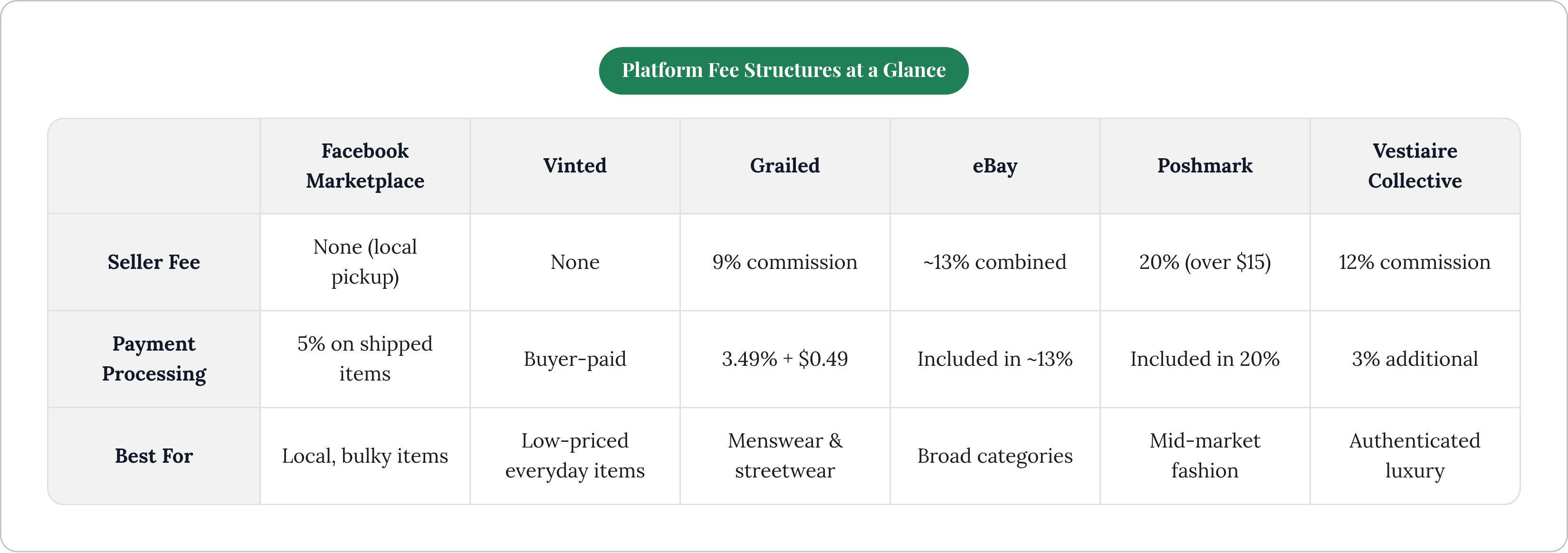 Table: Platform Fee Structures at a Glance. Compares Seller Fee, Payment Processing and Best For by Facebook Marketplace, Vinted, Grailed, eBay, and 2 more.