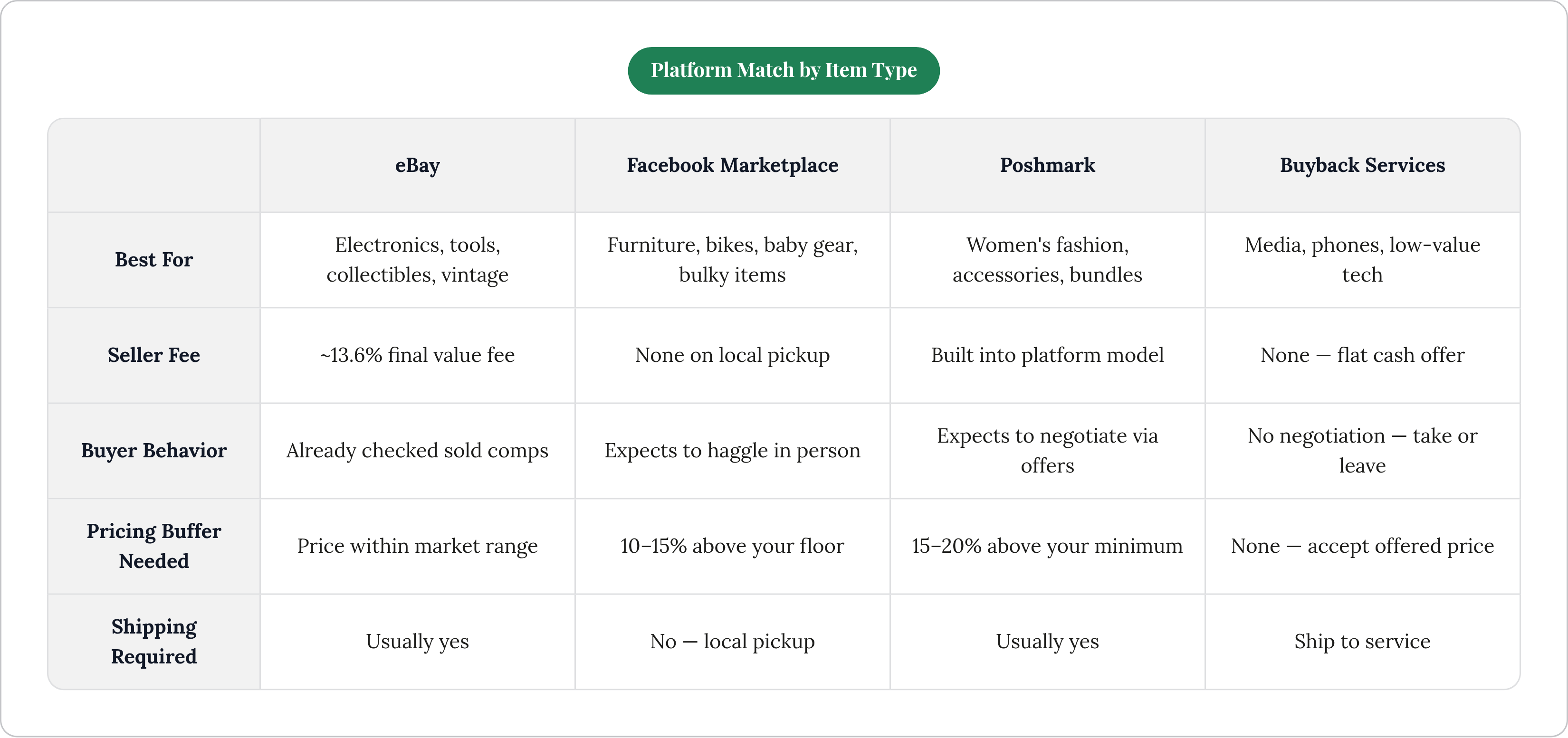 Table: Platform Match by Item Type. Compares Best For, Seller Fee, Buyer Behavior, Pricing Buffer Needed, and 1 more by eBay, Facebook Marketplace, Poshmark and Buyback Services.