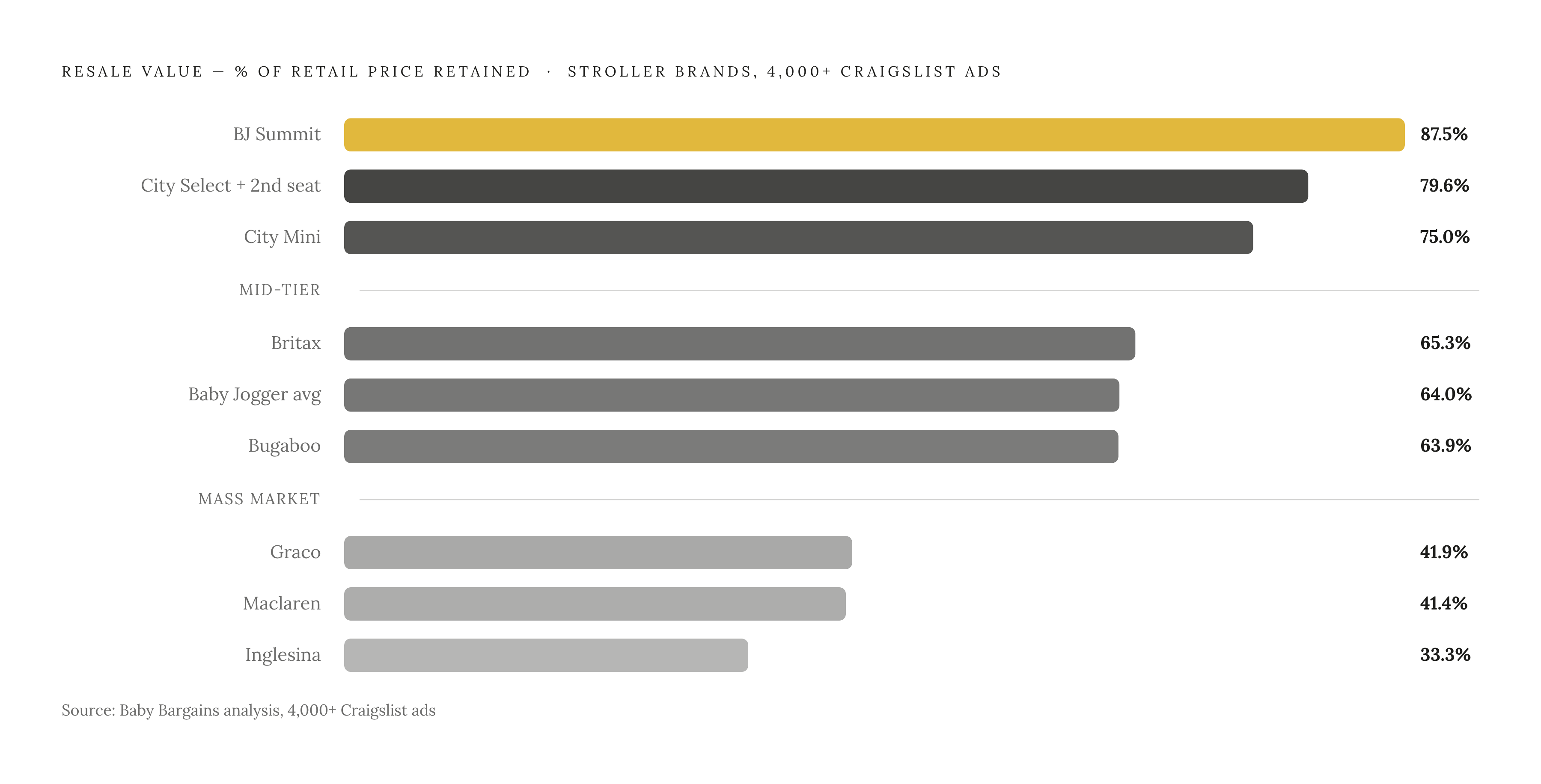 Diagram: Stroller Brands by Resale Value: The Pecking Order. Visualizes: Show a ranked horizontal bar chart of stroller brands by percentage of original retail price retained on resale, using data from a Baby Bargains analysis of 4,000+ Craigslist…