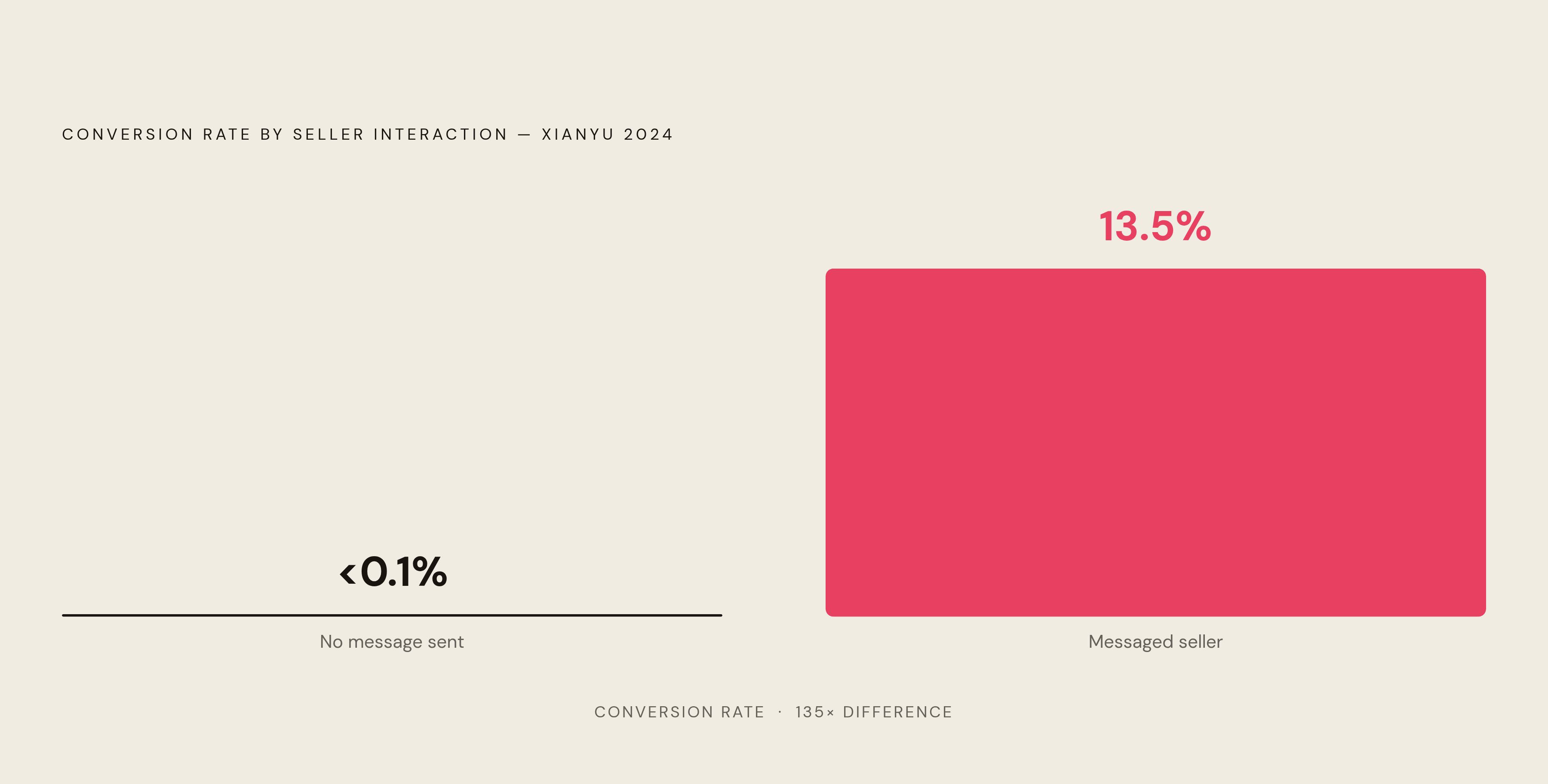 Diagram: One Interaction Changes Everything: The Xianyu Conversion Gap. Visualizes: Visualize the dramatic conversion rate difference between buyers who message a seller versus those who don't on Xianyu, the C2C resale platform with 120 million…