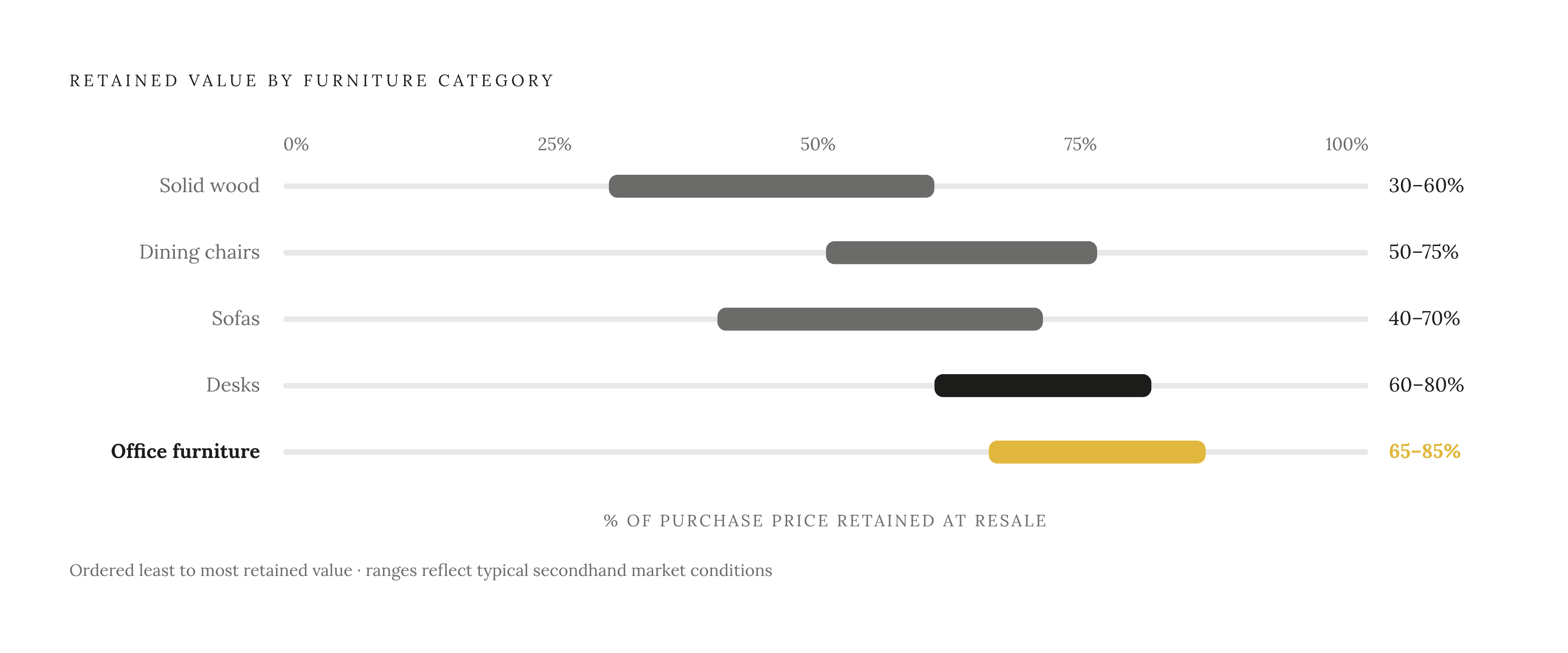 Diagram: How Much Value Does Used Furniture Keep?. Visualizes: Show depreciation ranges by furniture category as a ranked visual — each category with its typical retained-value range expressed as a percentage kept (not lost), so buyers and sellers…