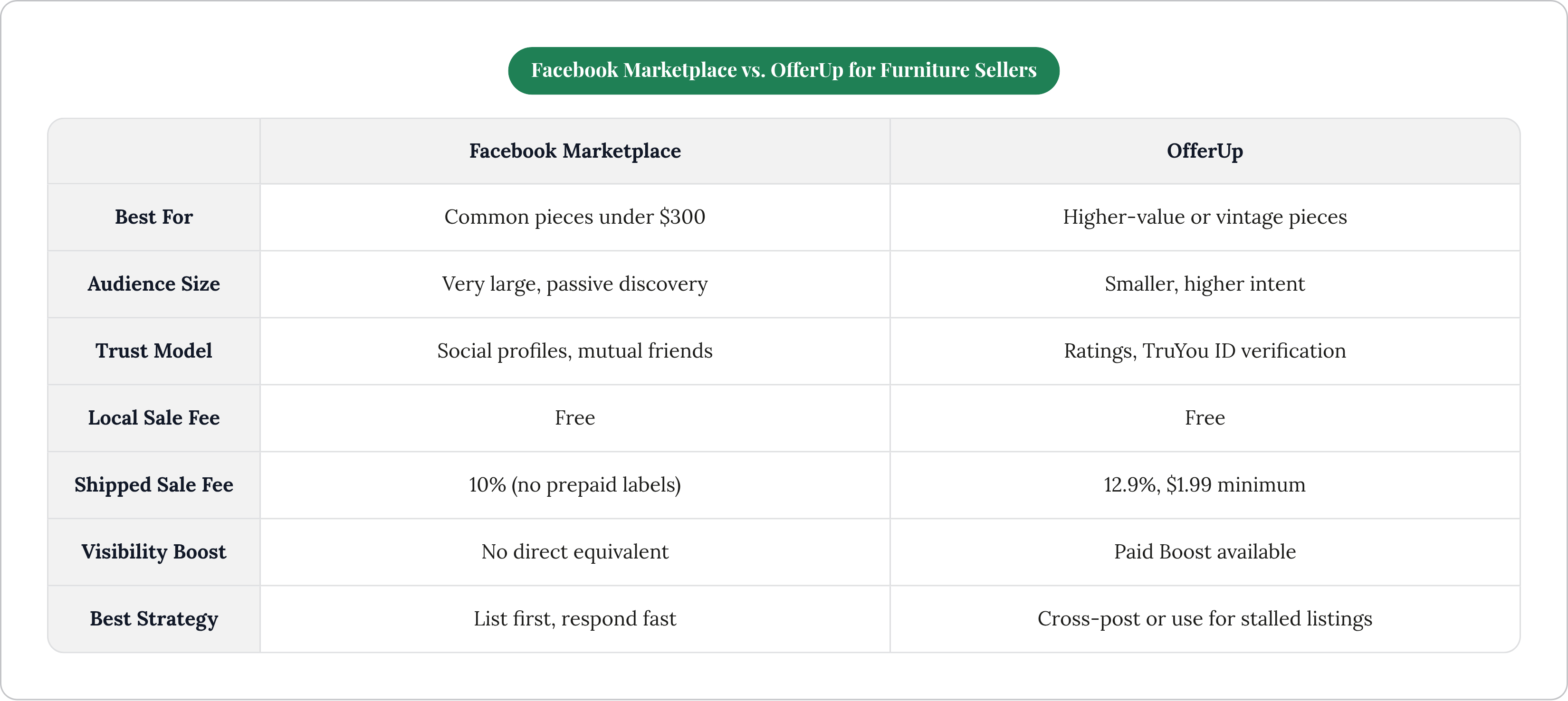 Table: Facebook Marketplace vs. OfferUp for Furniture Sellers. Compares Best For, Audience Size, Trust Model, Local Sale Fee, and 3 more by Facebook Marketplace and OfferUp.